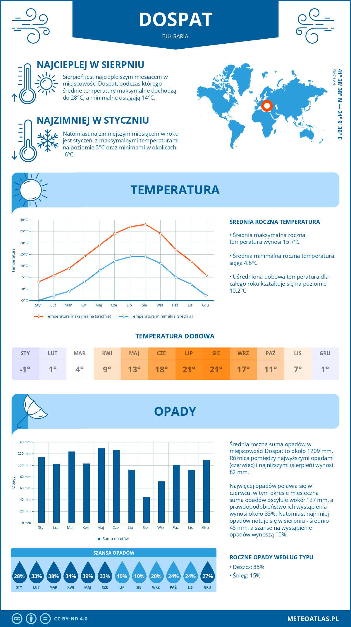 Infografika: Dospat (Bułgaria) – miesięczne temperatury i opady z wykresami rocznych trendów pogodowych