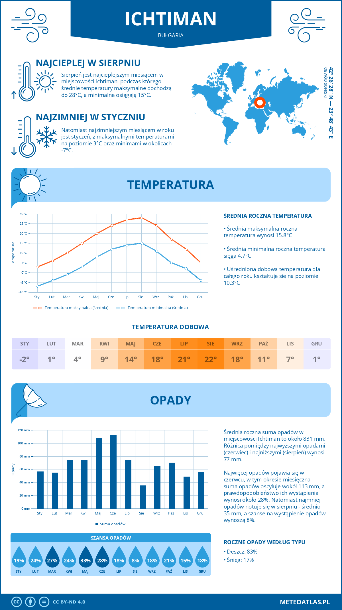 Infografika: Ichtiman (Bułgaria) – miesięczne temperatury i opady z wykresami rocznych trendów pogodowych