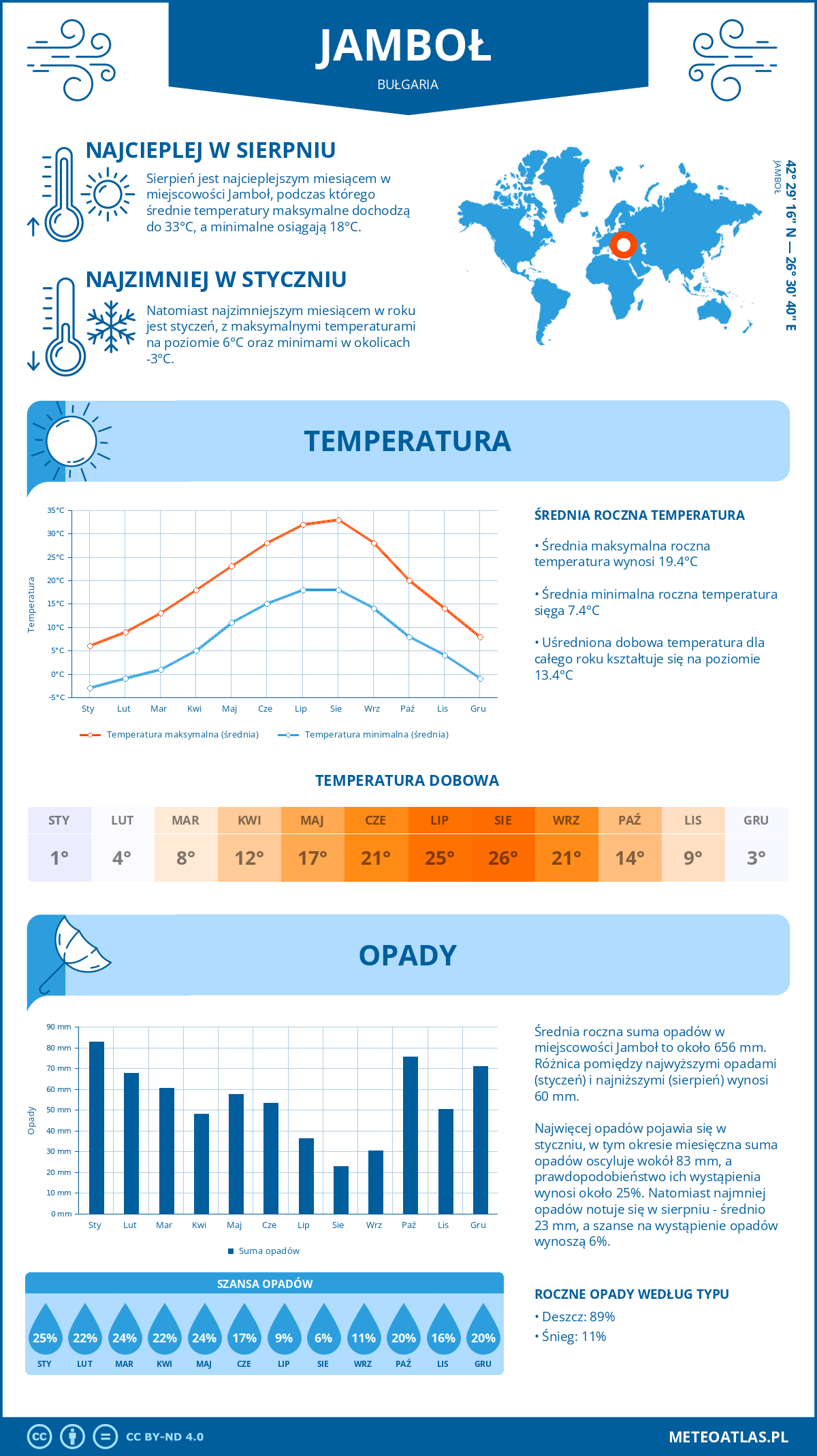 Pogoda Jamboł (Bułgaria). Temperatura oraz opady.