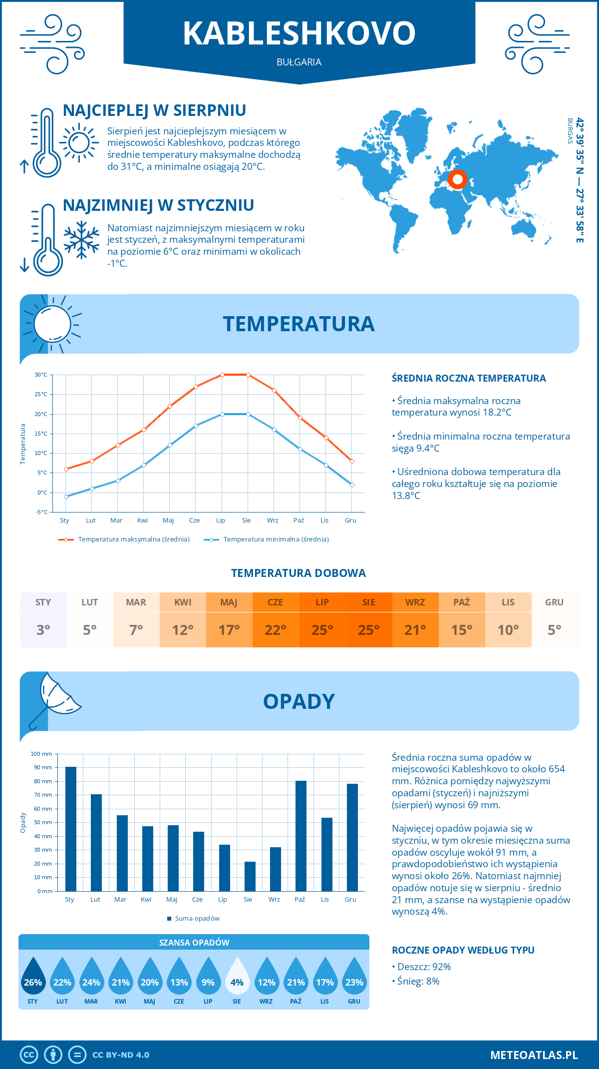 Infografika: Kableszkowo (Bułgaria) – miesięczne temperatury i opady z wykresami rocznych trendów pogodowych