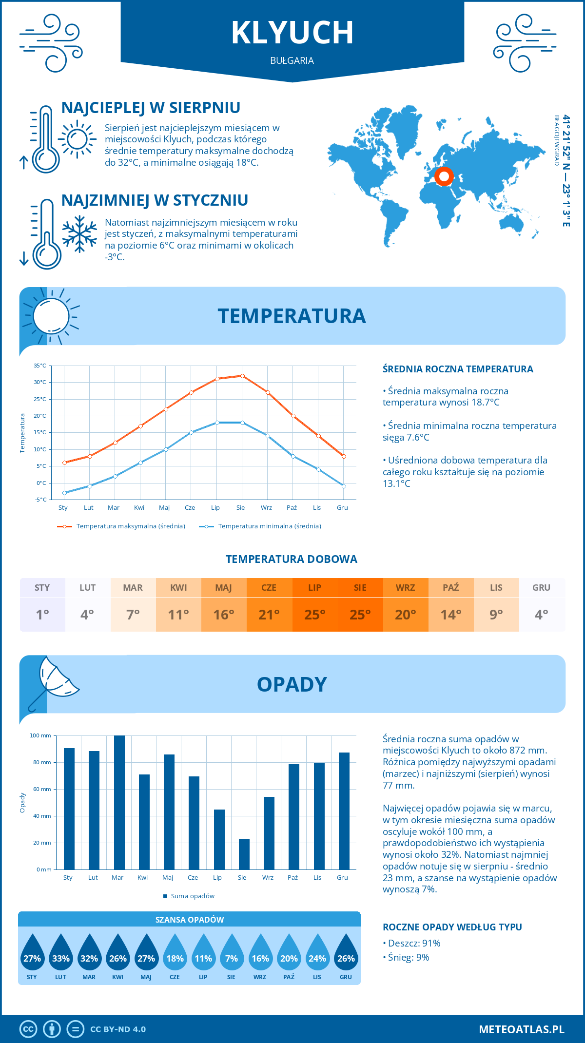 Infografika: Klucz (Bułgaria) – miesięczne temperatury i opady z wykresami rocznych trendów pogodowych