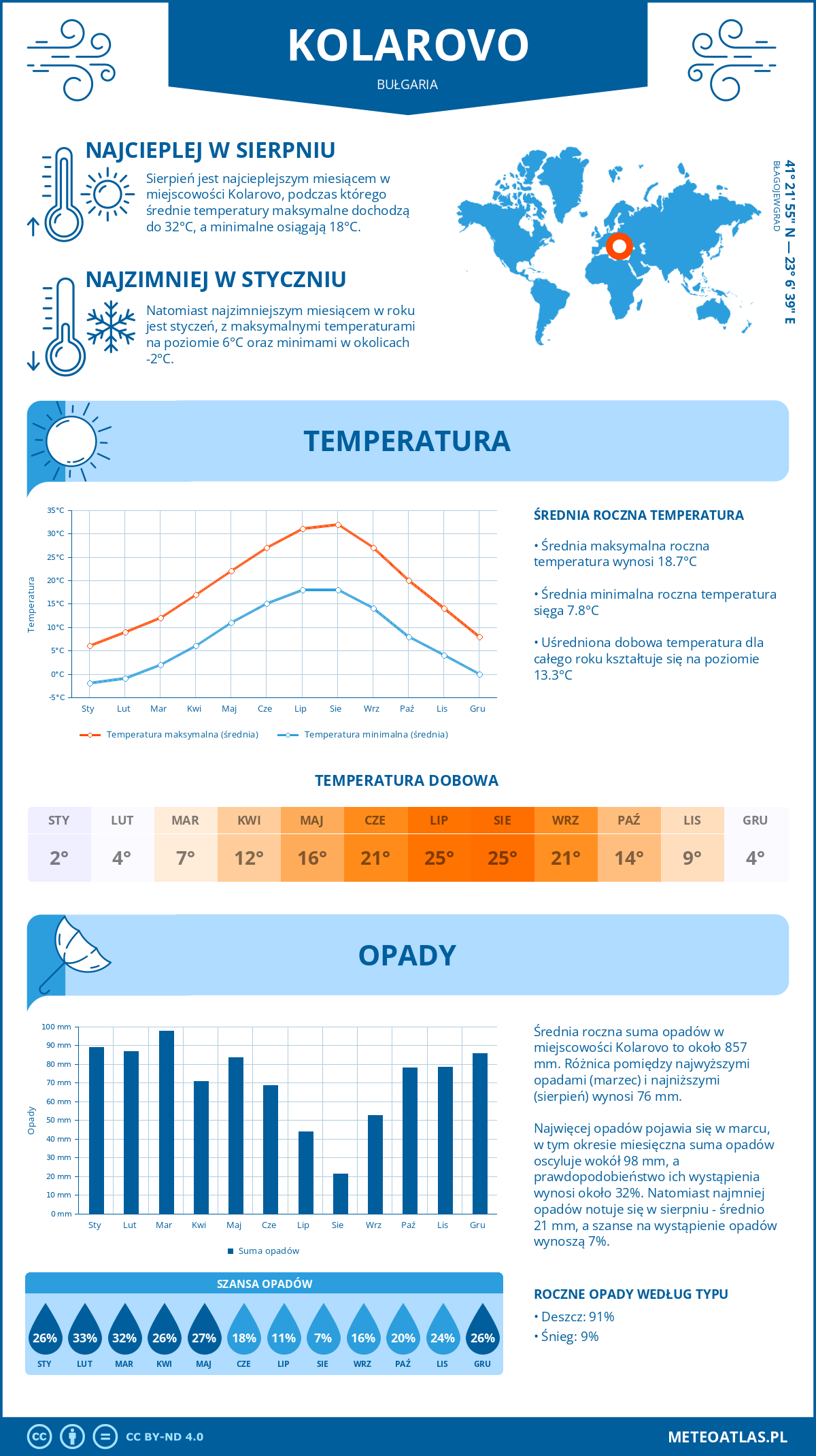 Pogoda Kołarowo (Bułgaria). Temperatura oraz opady.