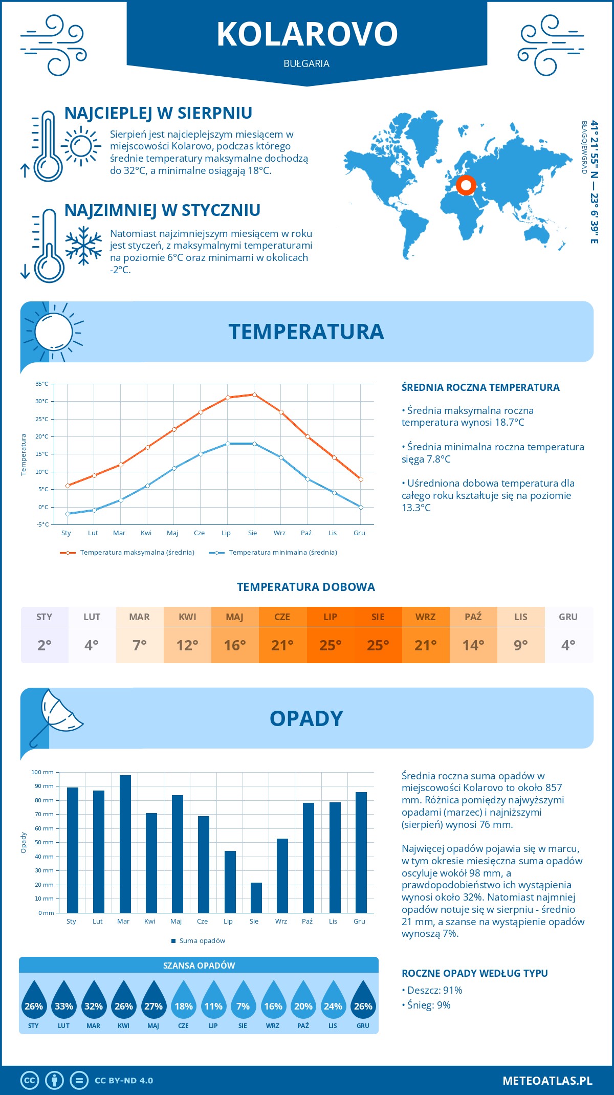 Infografika: Kołarowo (Bułgaria) – miesięczne temperatury i opady z wykresami rocznych trendów pogodowych