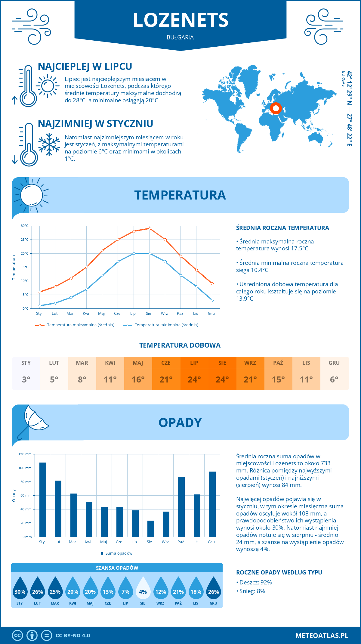 Pogoda Łozenec (Bułgaria). Temperatura oraz opady.