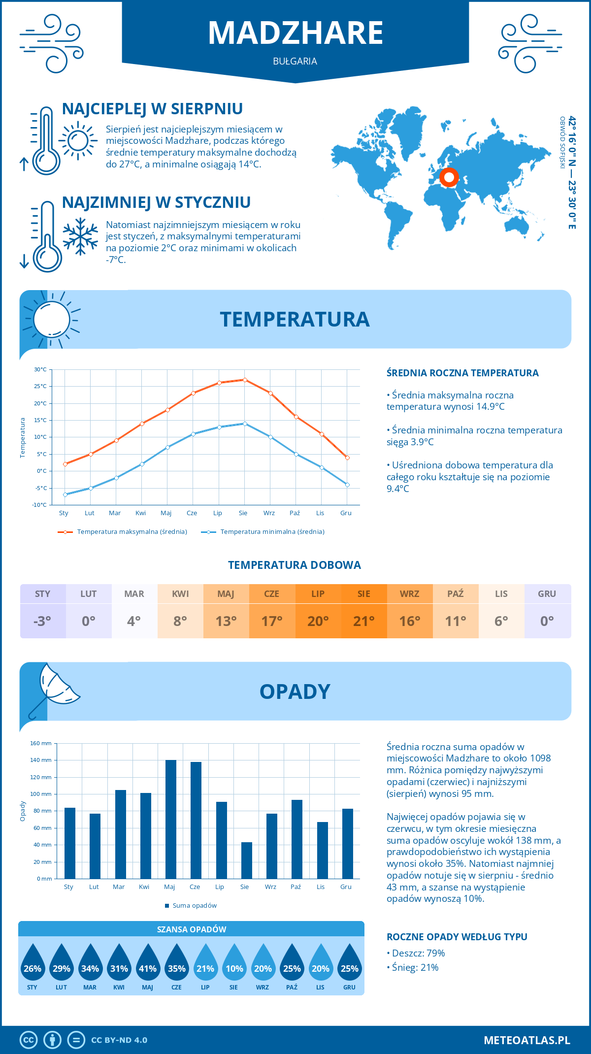 Infografika: Madzhare (Bułgaria) – miesięczne temperatury i opady z wykresami rocznych trendów pogodowych