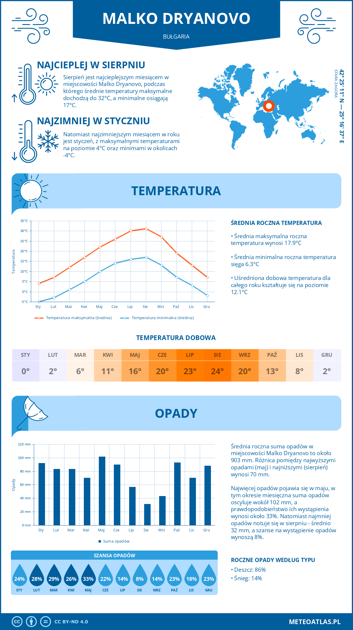 Infografika: Malko Dryanovo (Bułgaria) – miesięczne temperatury i opady z wykresami rocznych trendów pogodowych