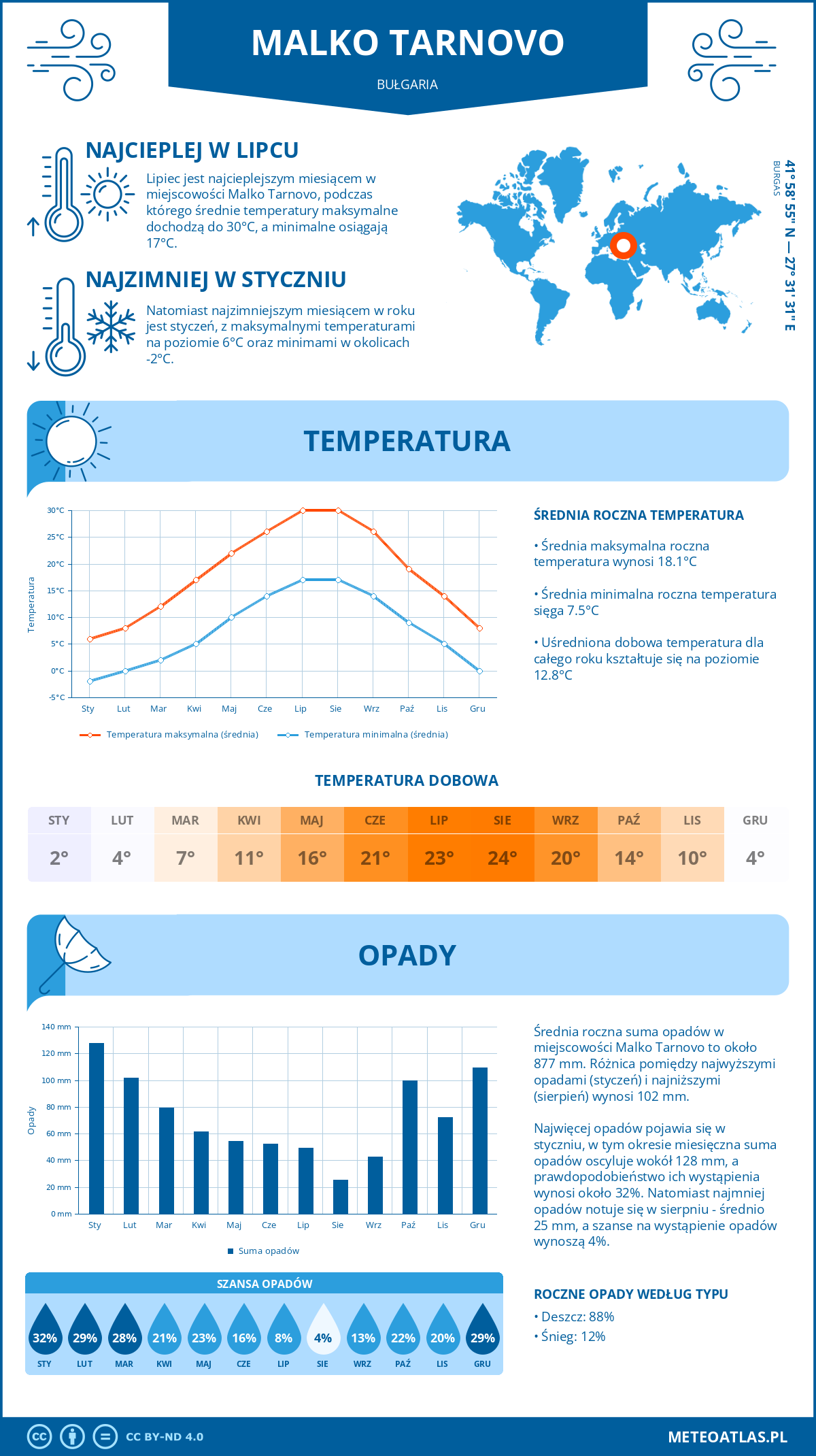 Pogoda Malko Tarnovo (Bułgaria). Temperatura oraz opady.