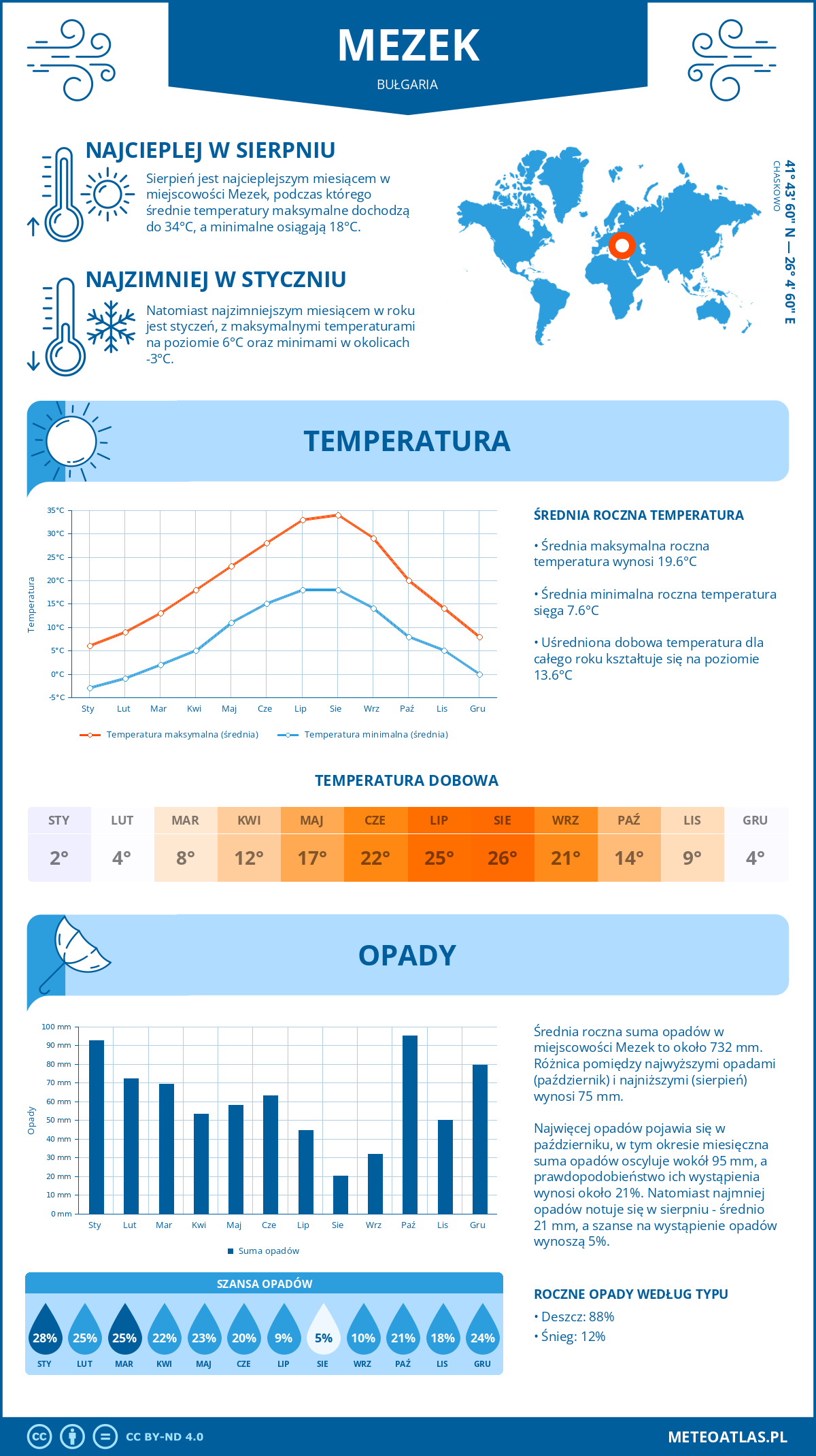 Infografika: Mezek (Bułgaria) – miesięczne temperatury i opady z wykresami rocznych trendów pogodowych