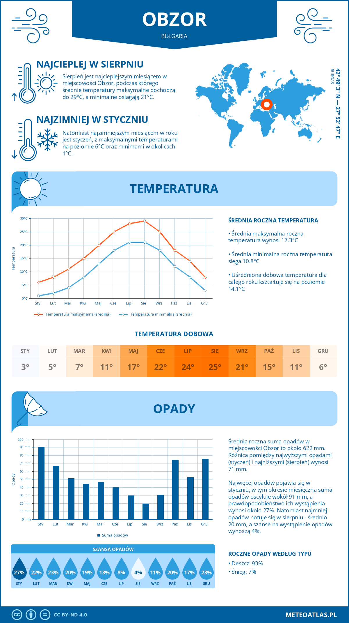 Infografika: Obzor (Bułgaria) – miesięczne temperatury i opady z wykresami rocznych trendów pogodowych