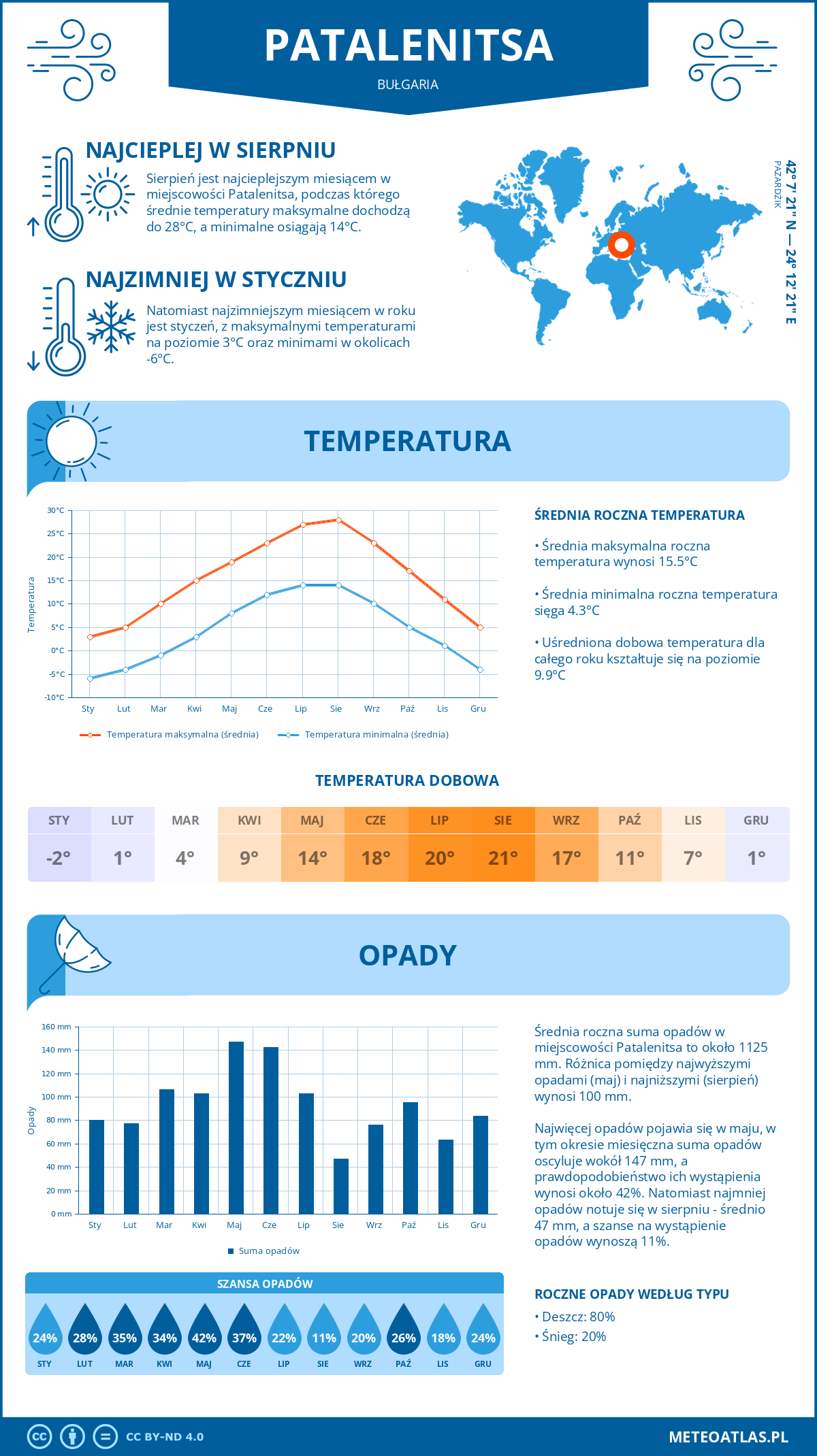 Infografika: Patalenitsa (Bułgaria) – miesięczne temperatury i opady z wykresami rocznych trendów pogodowych