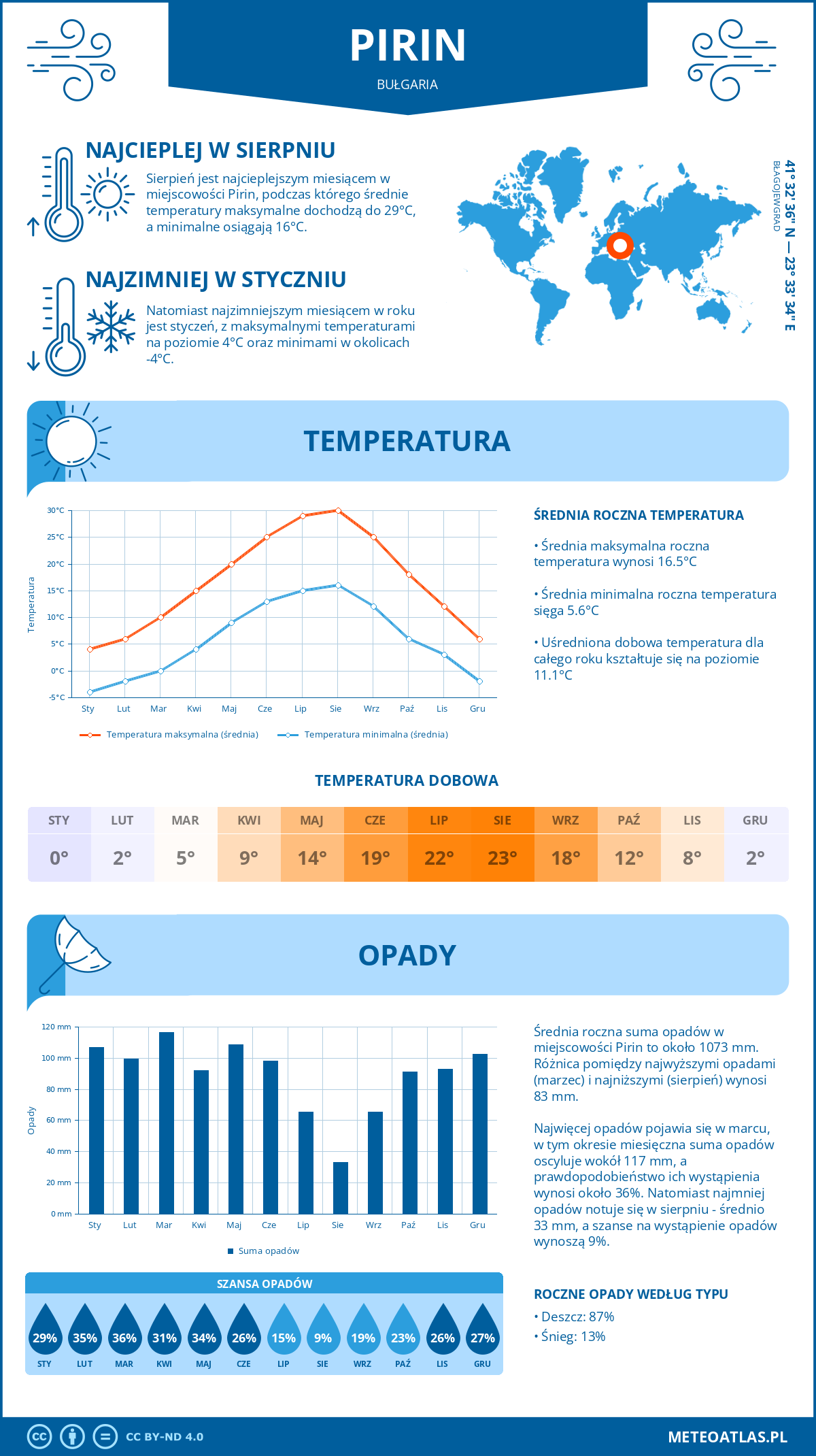 Infografika: Pirin (Bułgaria) – miesięczne temperatury i opady z wykresami rocznych trendów pogodowych