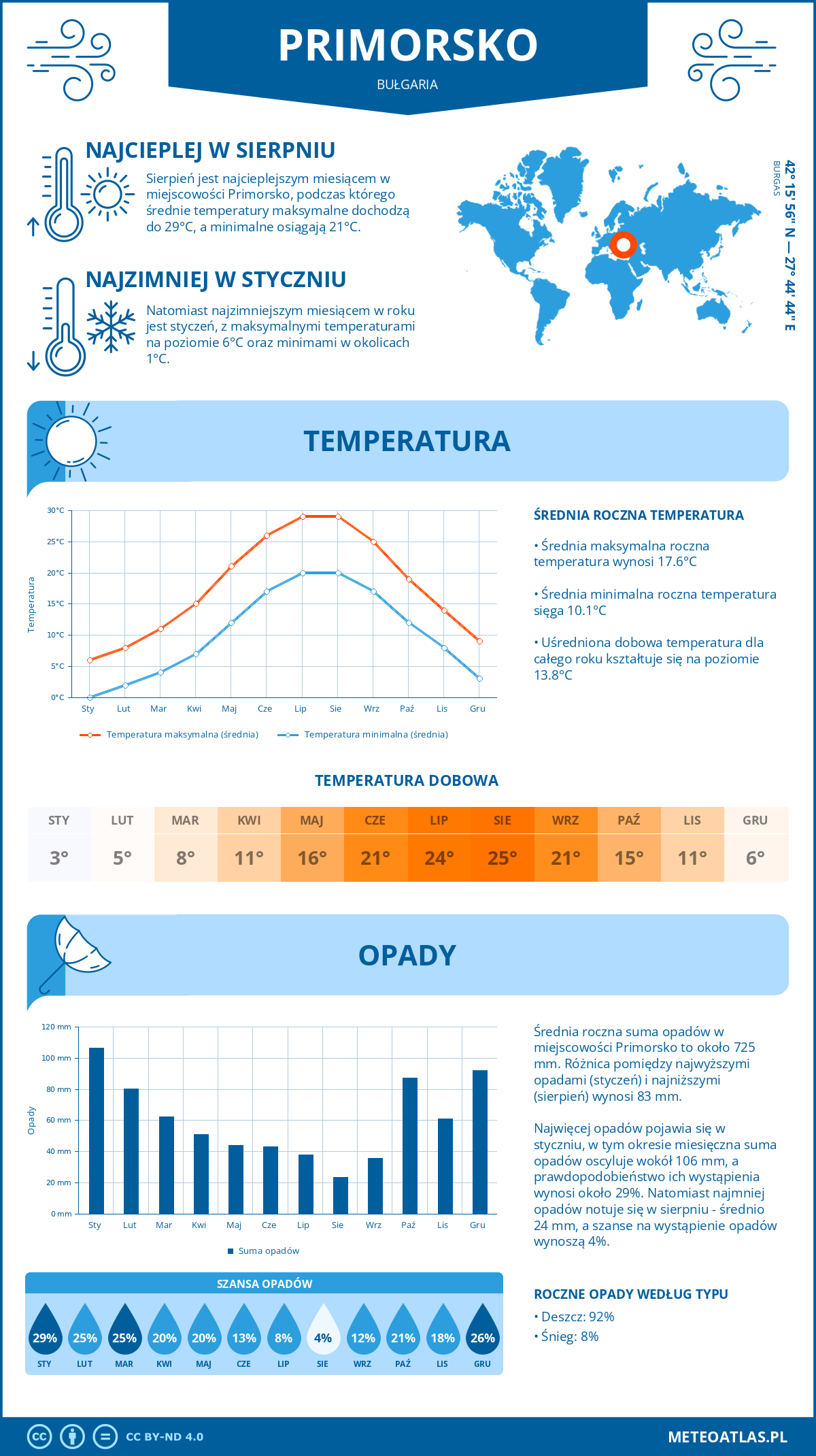 Infografika: Primorsko (Bułgaria) – miesięczne temperatury i opady z wykresami rocznych trendów pogodowych