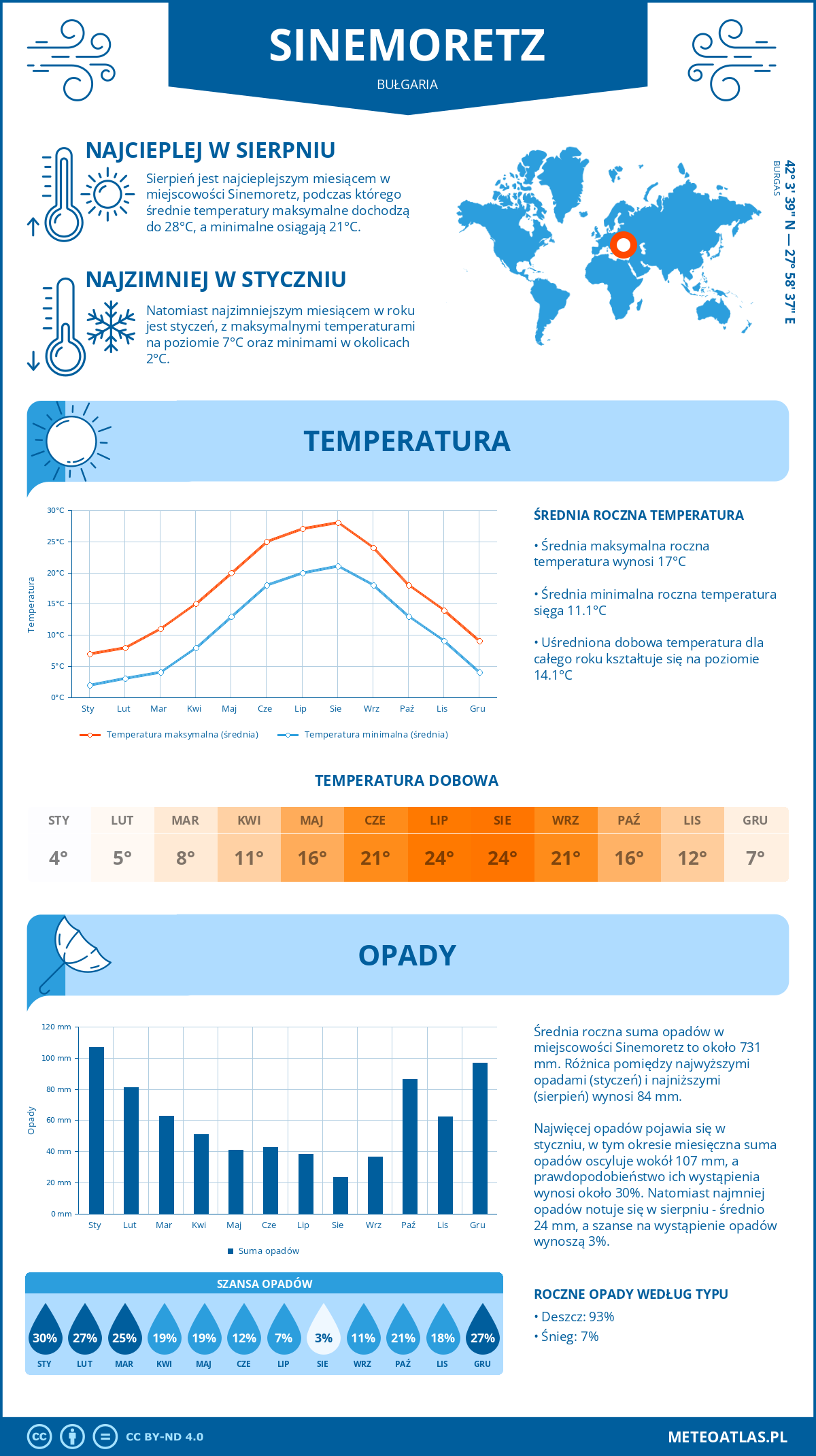 Infografika: Sinemoretz (Bułgaria) – miesięczne temperatury i opady z wykresami rocznych trendów pogodowych