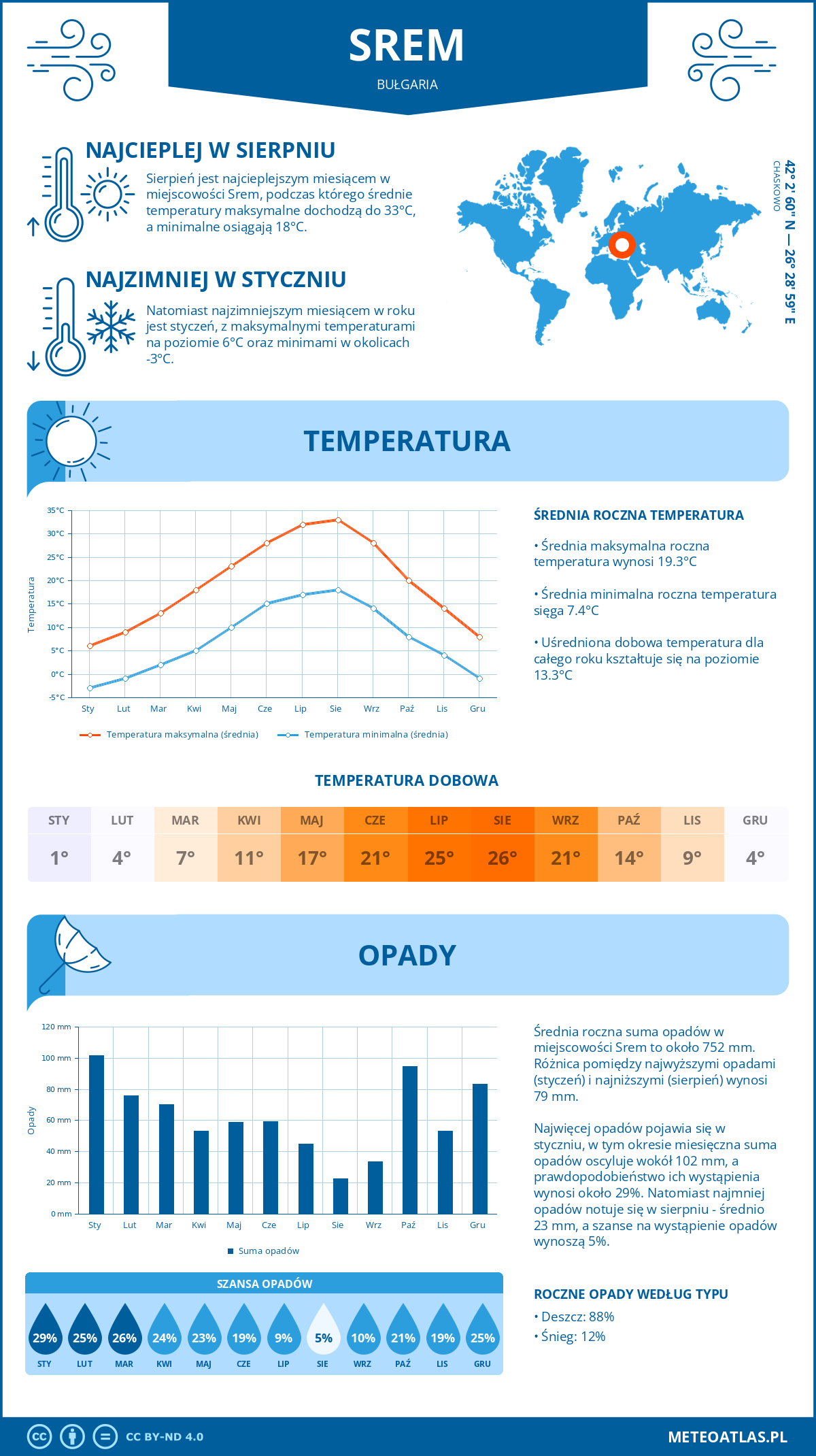 Infografika: Srem (Bułgaria) – miesięczne temperatury i opady z wykresami rocznych trendów pogodowych