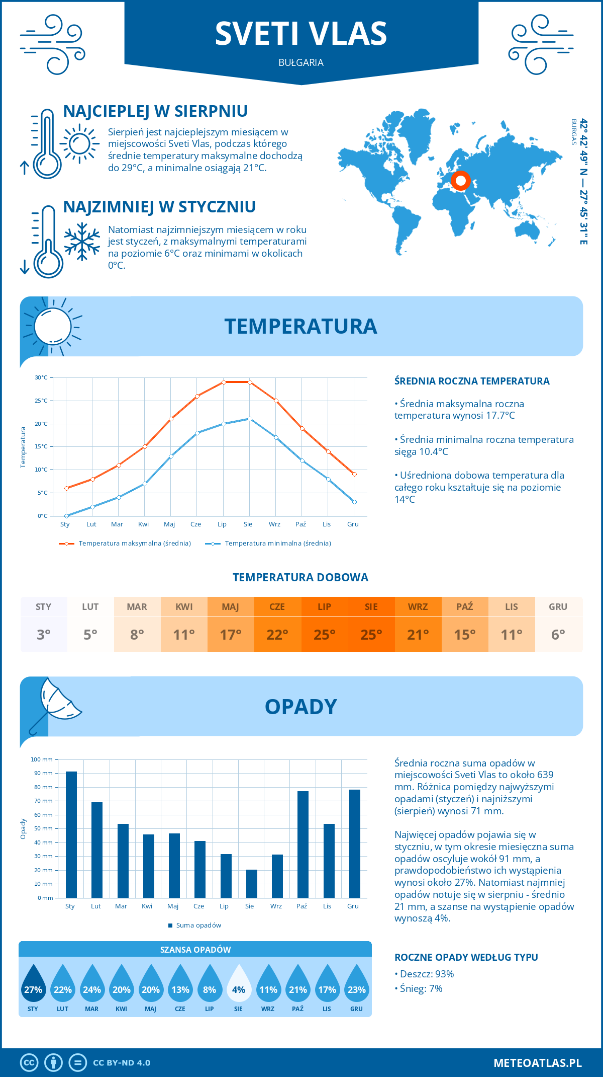 Infografika: Sveti Vlas (Bułgaria) – miesięczne temperatury i opady z wykresami rocznych trendów pogodowych