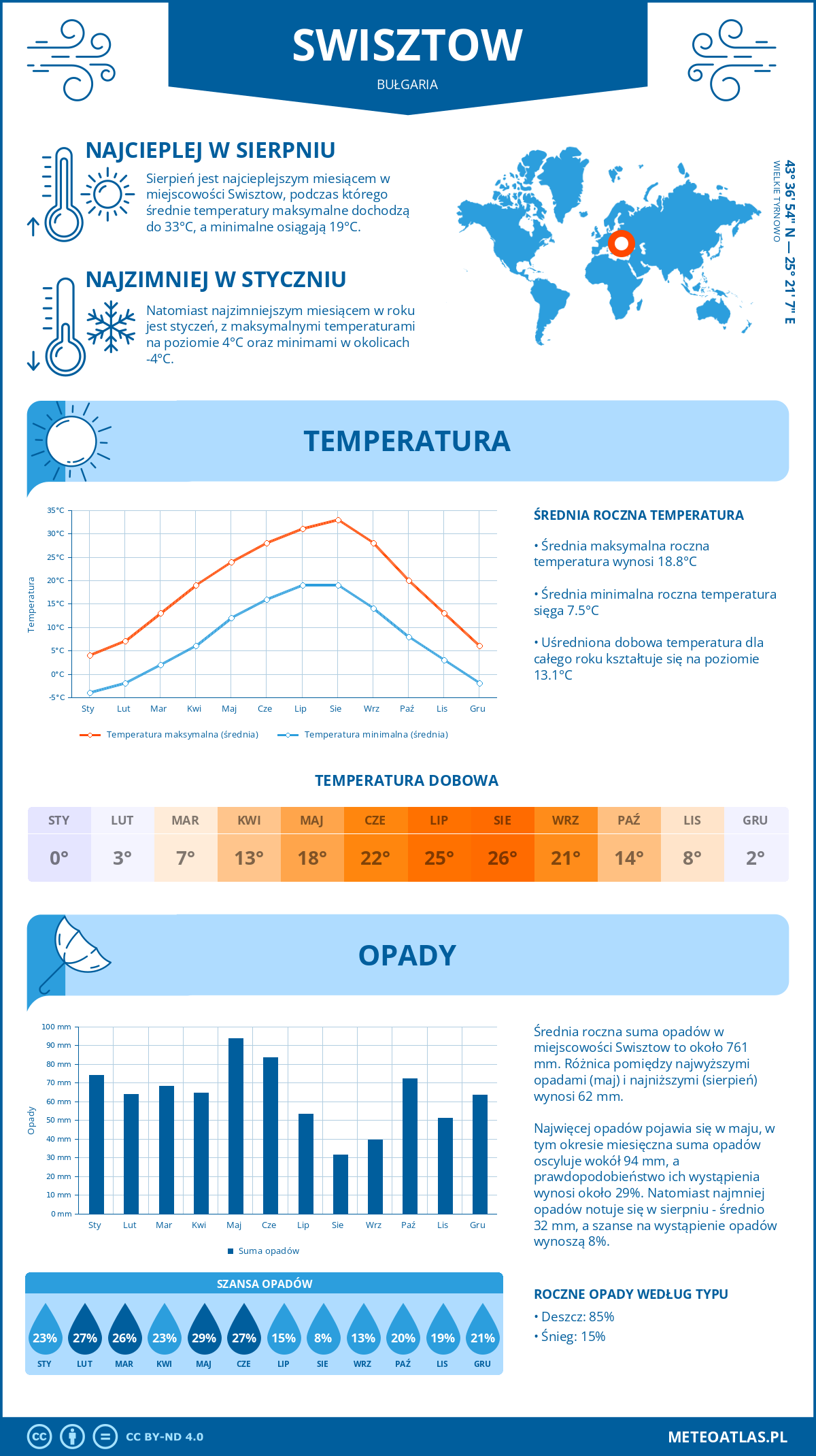 Infografika: Swisztow (Bułgaria) – miesięczne temperatury i opady z wykresami rocznych trendów pogodowych