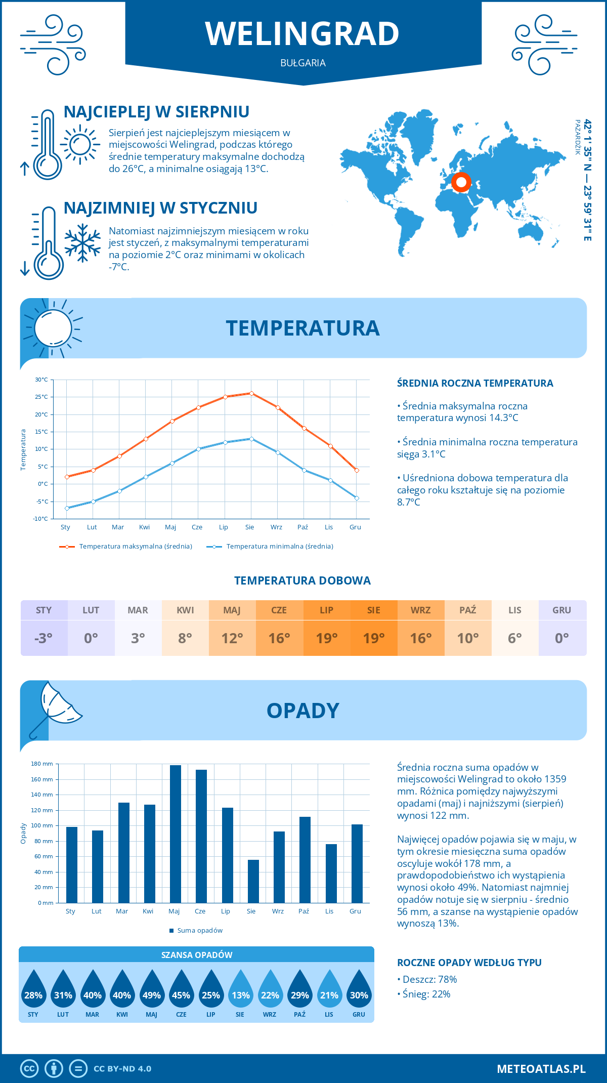 Pogoda Welingrad (Bułgaria). Temperatura oraz opady.