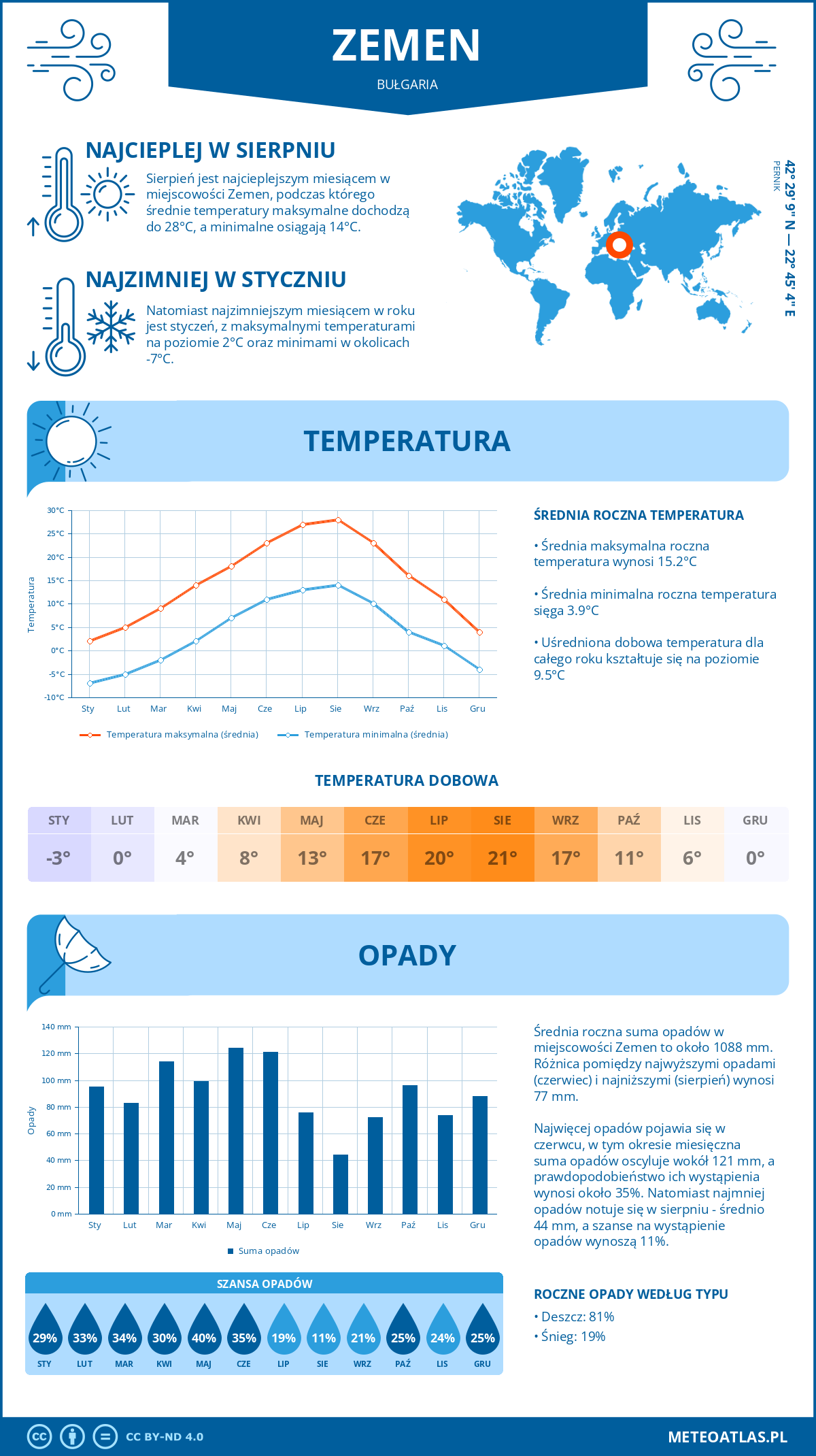 Pogoda Zemen (Bułgaria). Temperatura oraz opady.