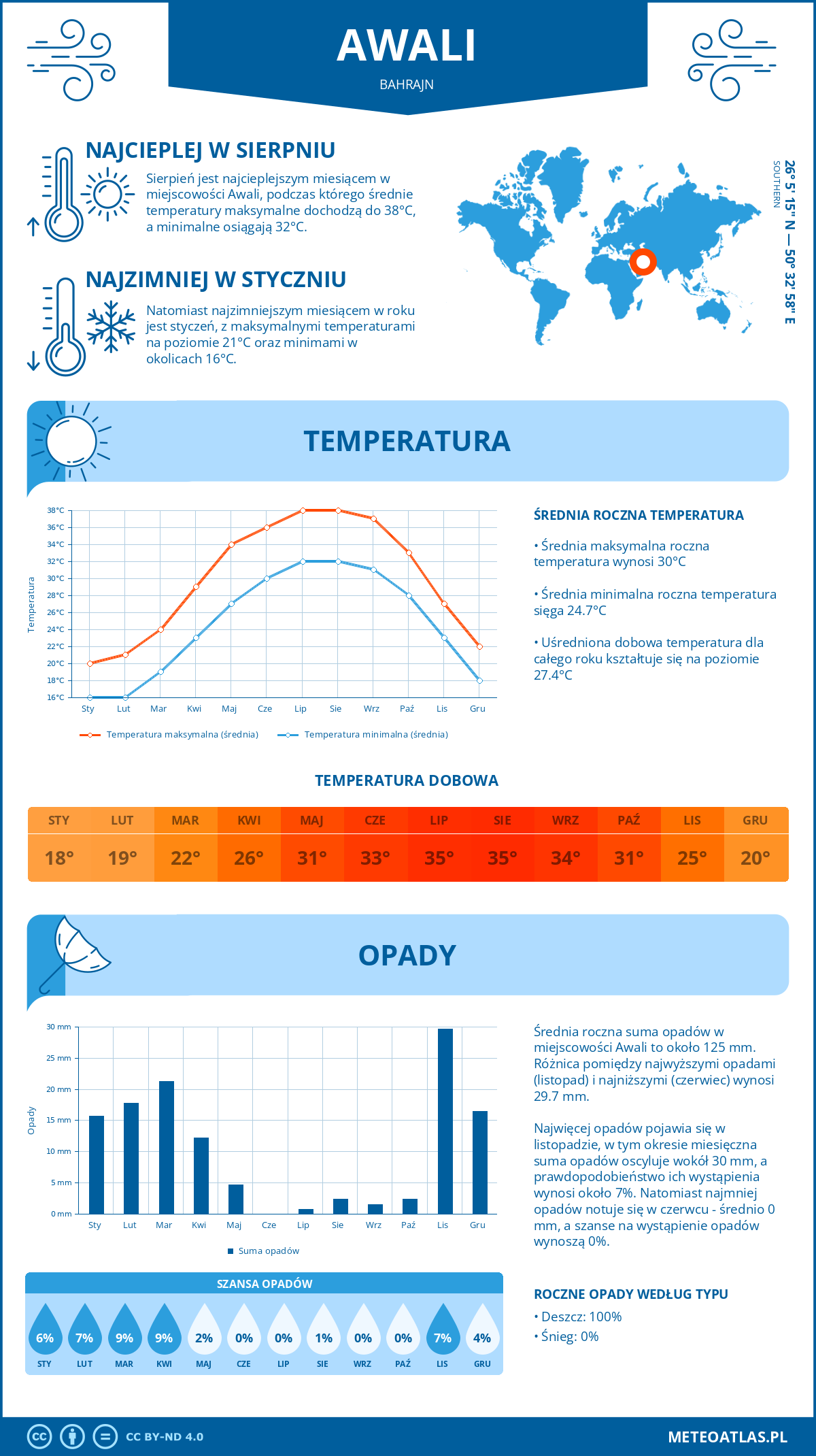 Pogoda Awali (Bahrajn). Temperatura oraz opady.