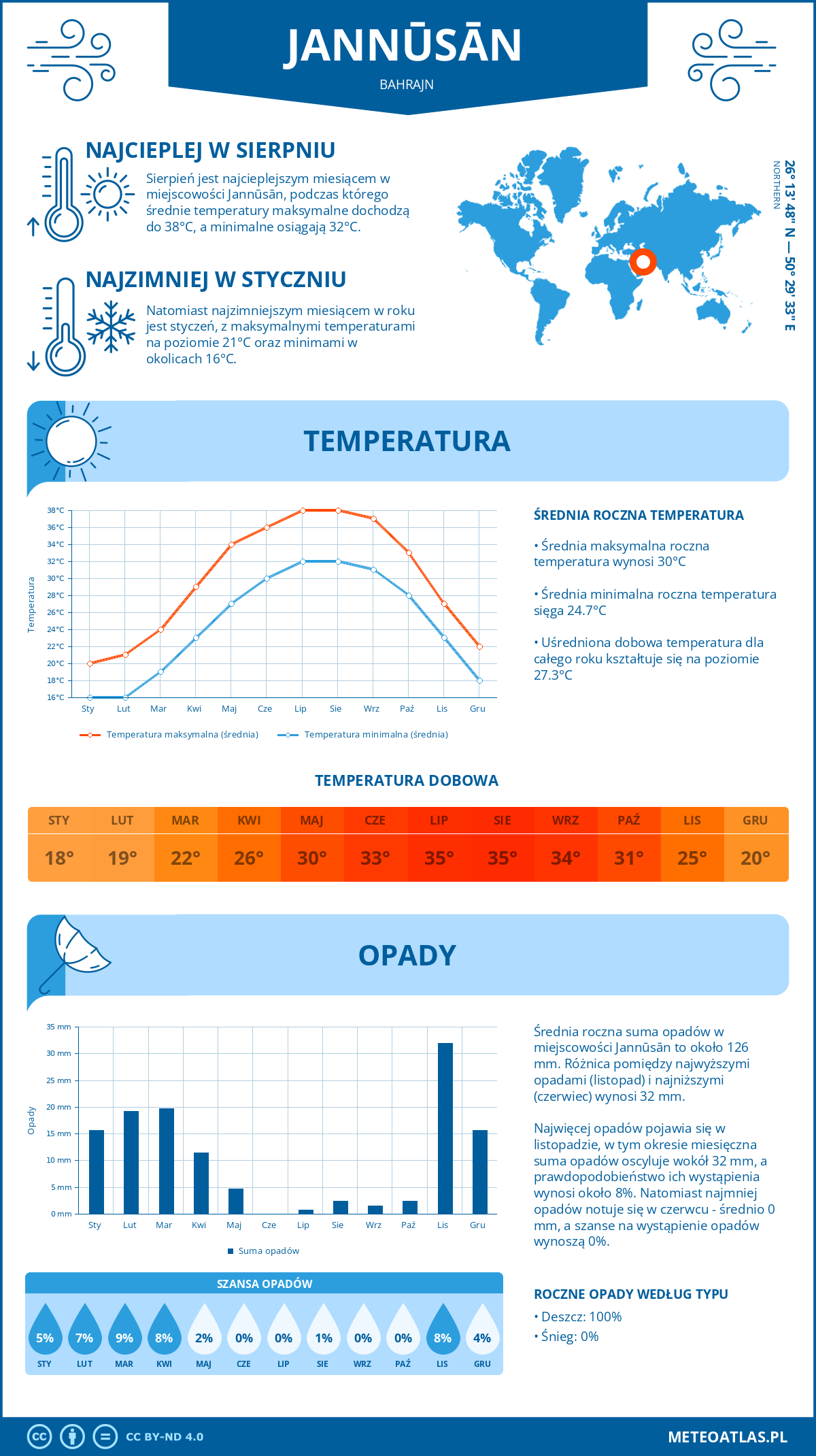 Pogoda Jannūsān (Bahrajn). Temperatura oraz opady.