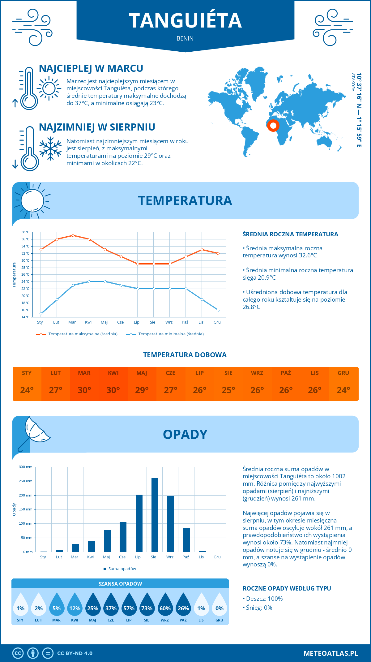 Infografika: Tanguiéta (Benin) – miesięczne temperatury i opady z wykresami rocznych trendów pogodowych