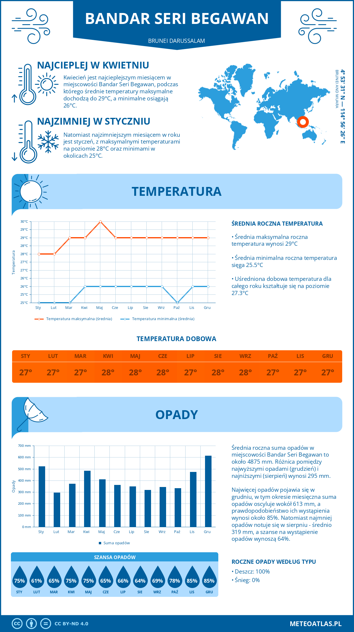Infografika: Bandar Seri Begawan - miesięczne temperatury i opady z wykresami rocznych trendów pogodowych Infografika: Bandar Seri Begawan (Brunei Darussalam) - miesięczne temperatury i opady z wykresami rocznych trendów pogodowych