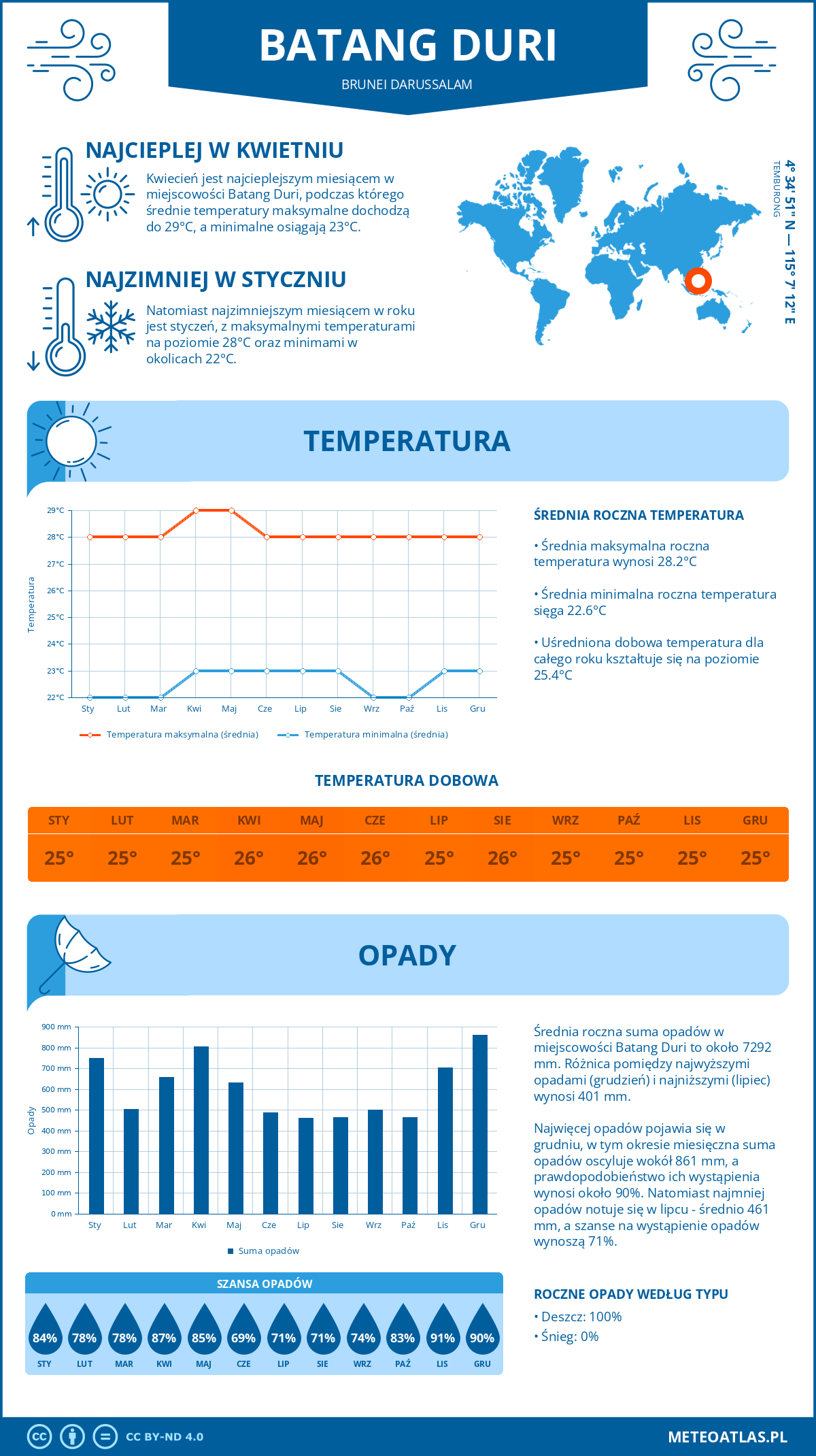 Infografika: Batang Duri (Brunei Darussalam) – miesięczne temperatury i opady z wykresami rocznych trendów pogodowych