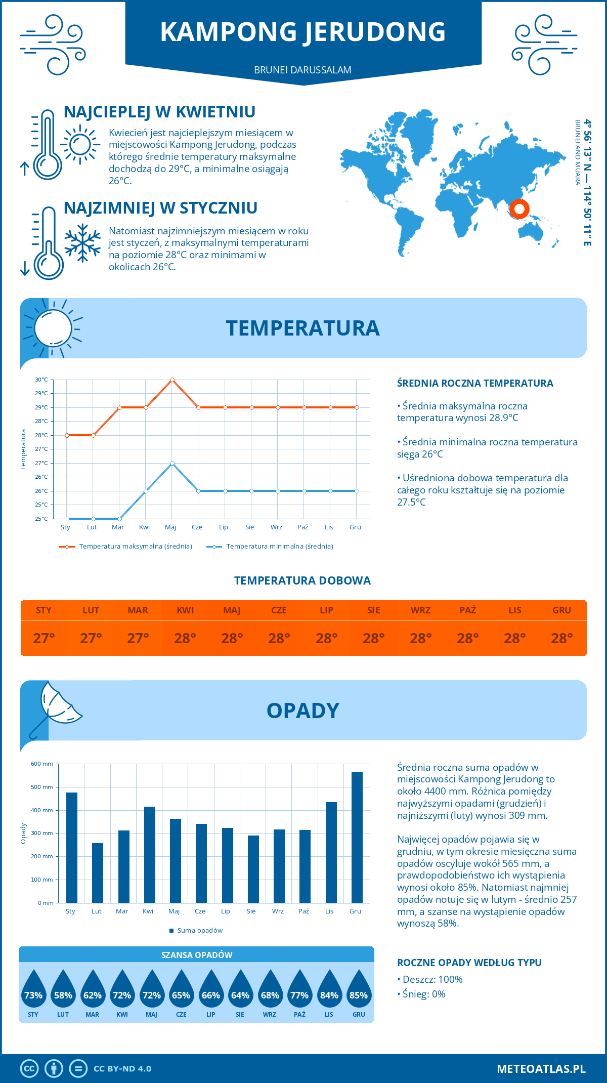 Infografika: Jerudong (Brunei Darussalam) - miesięczne temperatury i opady z wykresami rocznych trendów pogodowych