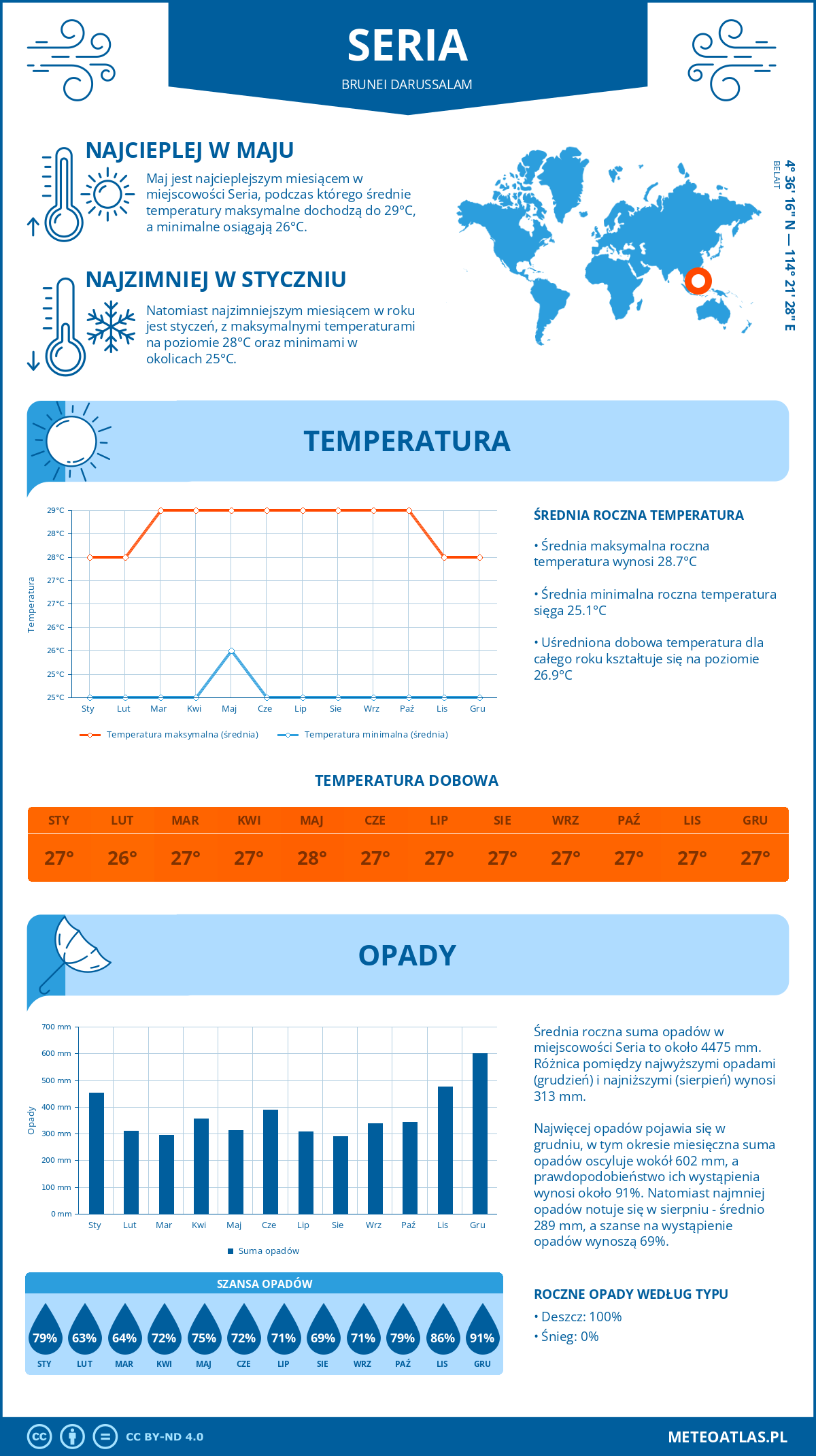 Infografika: Seria (Brunei Darussalam) – miesięczne temperatury i opady z wykresami rocznych trendów pogodowych