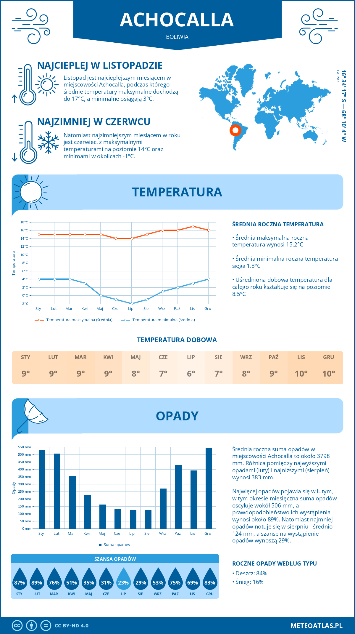 Infografika: Achocalla (Boliwia) – miesięczne temperatury i opady z wykresami rocznych trendów pogodowych