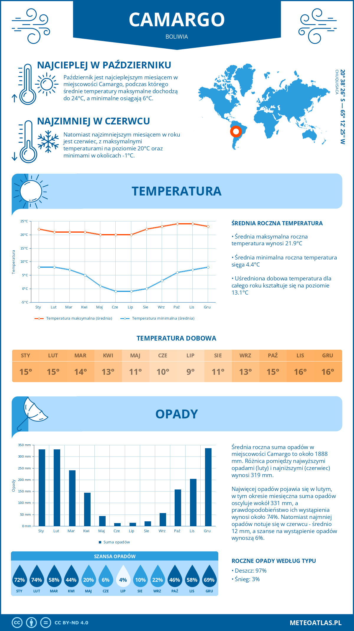 Infografika: Camargo (Boliwia) – miesięczne temperatury i opady z wykresami rocznych trendów pogodowych