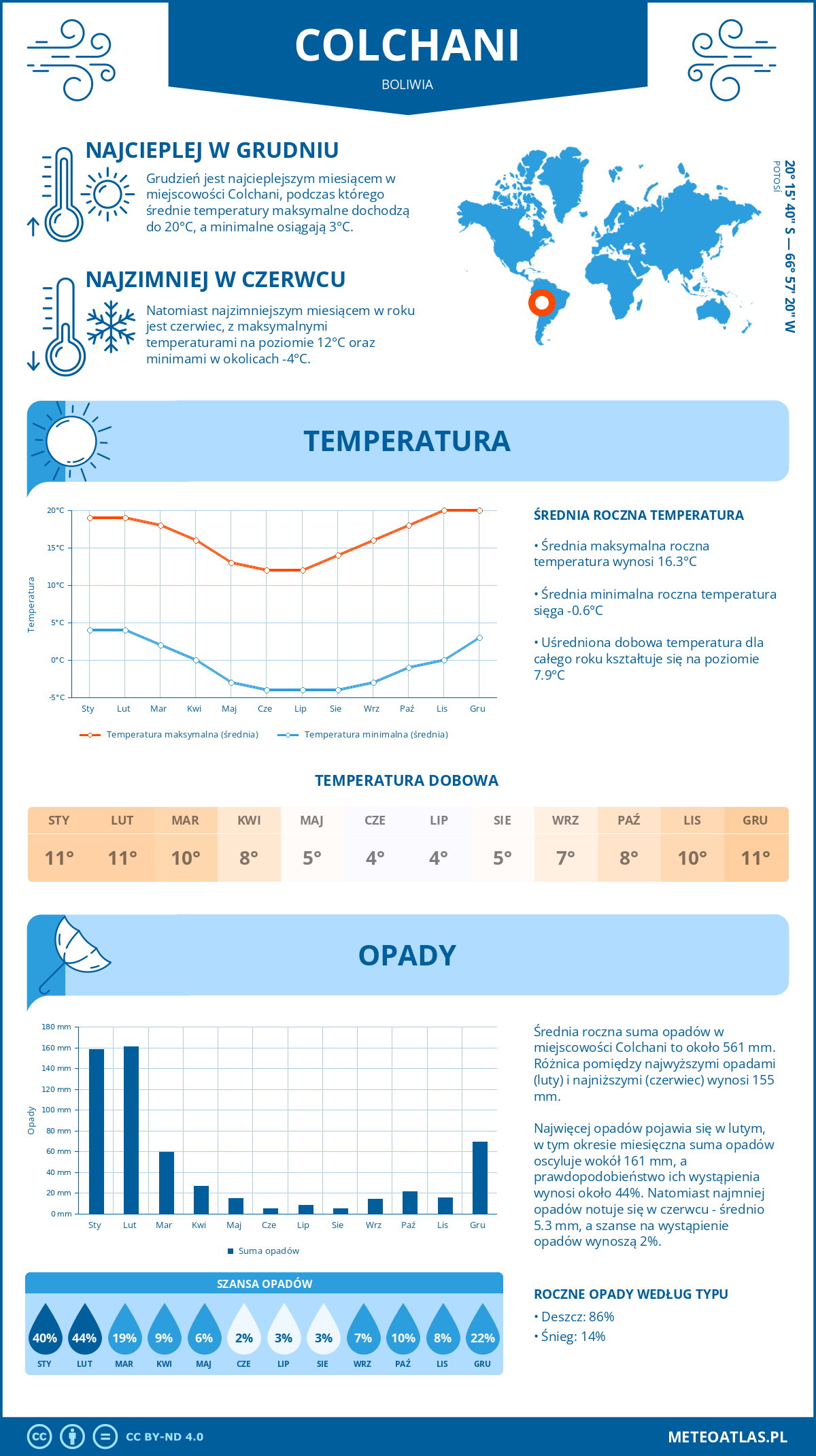 Infografika: Colchani (Boliwia) – miesięczne temperatury i opady z wykresami rocznych trendów pogodowych