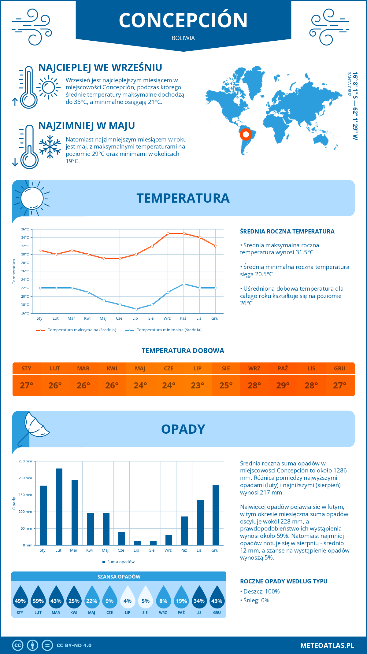 Pogoda Concepción (Boliwia). Temperatura oraz opady.
