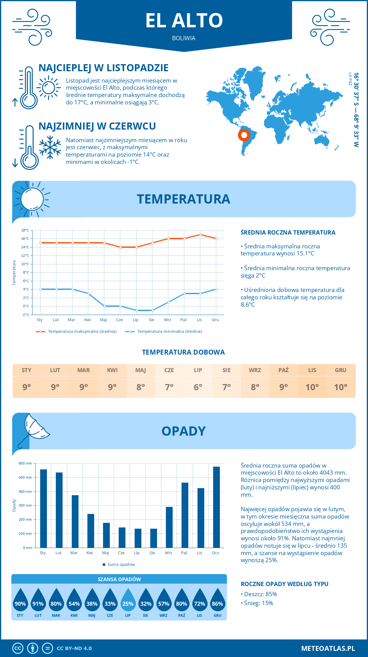 Pogoda El Alto (Boliwia). Temperatura oraz opady.