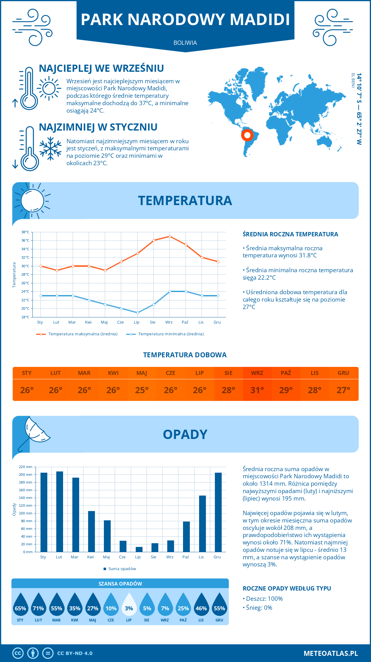 Infografika: Park Narodowy Madidi (Boliwia) – miesięczne temperatury i opady z wykresami rocznych trendów pogodowych