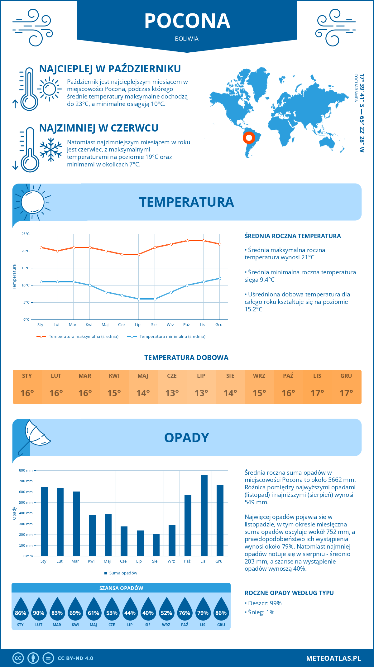 Pogoda Pocona (Boliwia). Temperatura oraz opady.