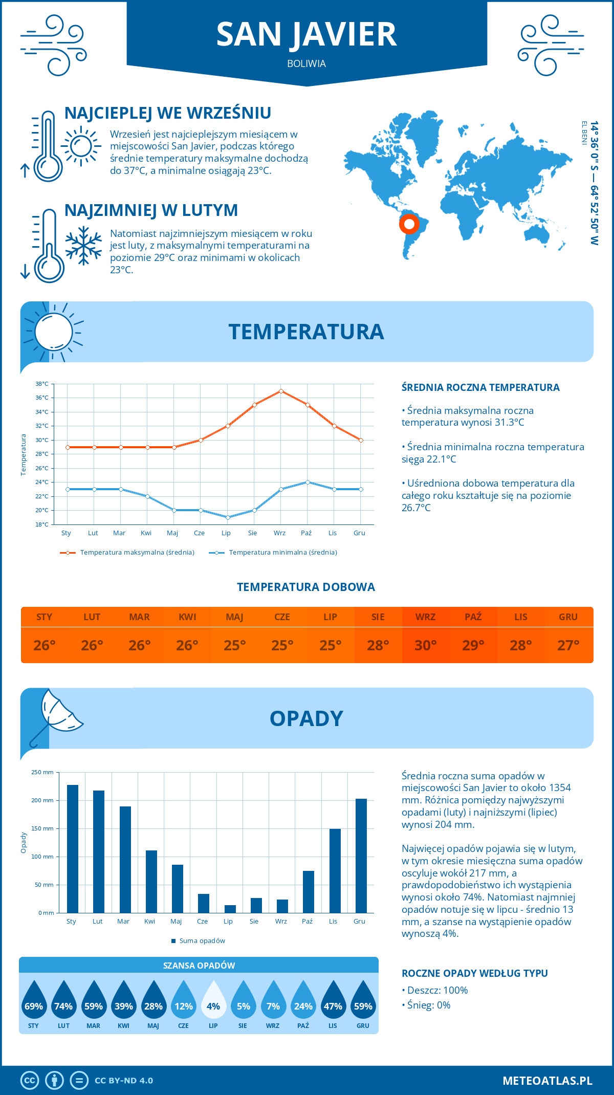 Infografika: San Javier (Boliwia) – miesięczne temperatury i opady z wykresami rocznych trendów pogodowych