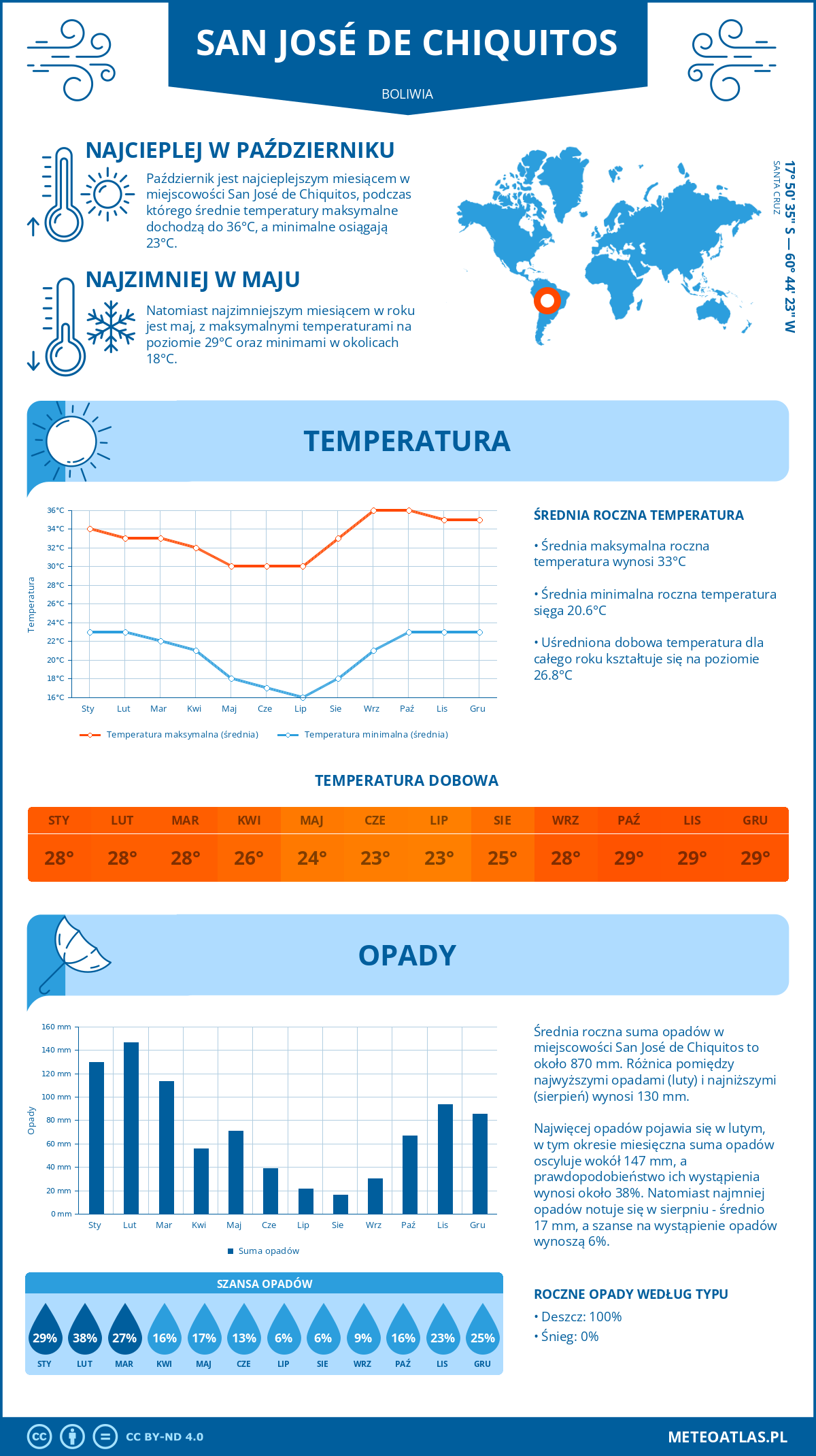 Pogoda San José de Chiquitos (Boliwia). Temperatura oraz opady.