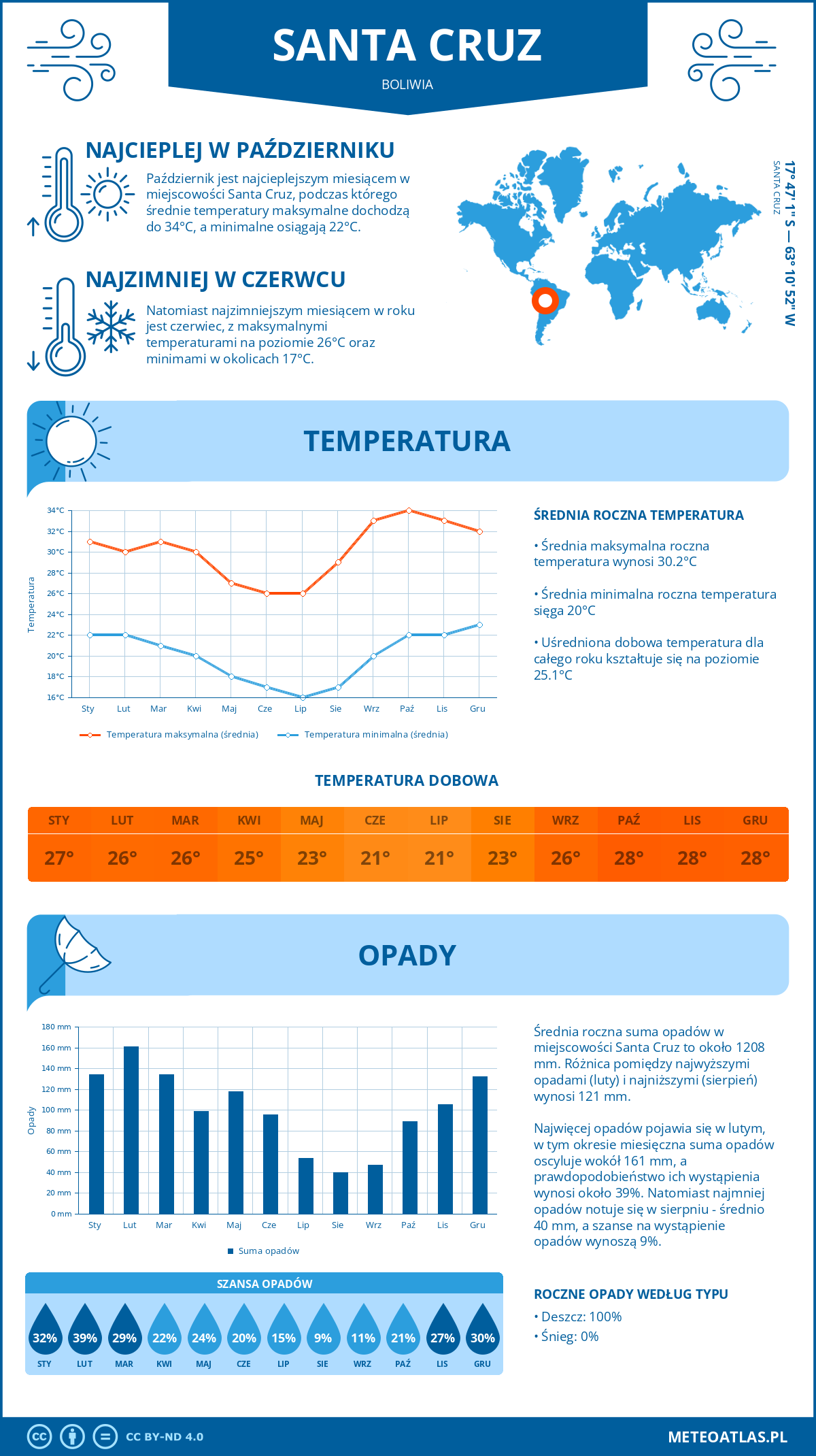 Infografika: Santa Cruz (Boliwia) – miesięczne temperatury i opady z wykresami rocznych trendów pogodowych