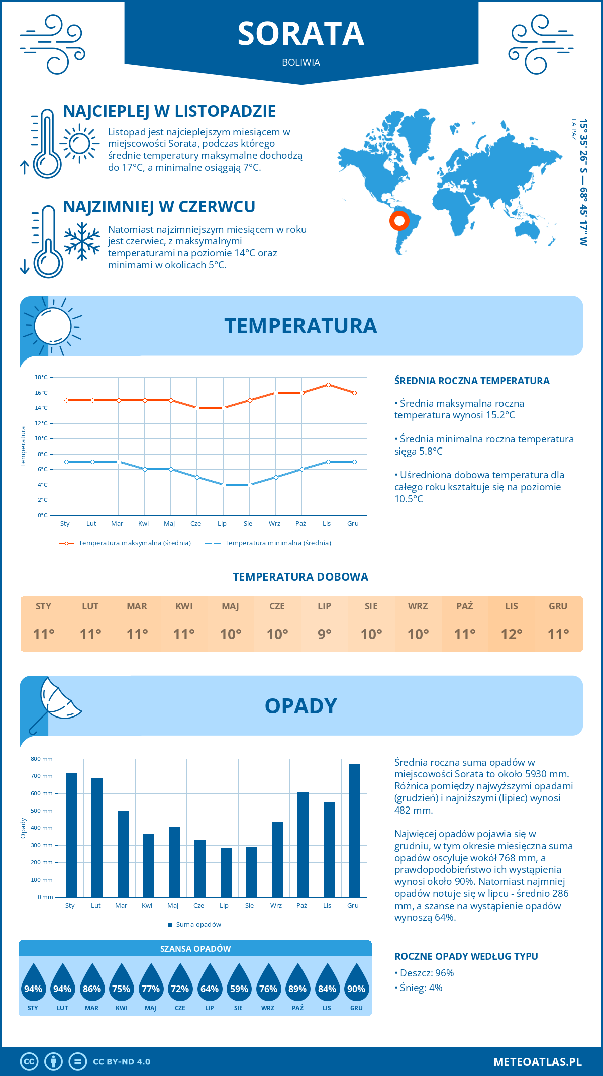 Pogoda Sorata (Boliwia). Temperatura oraz opady.