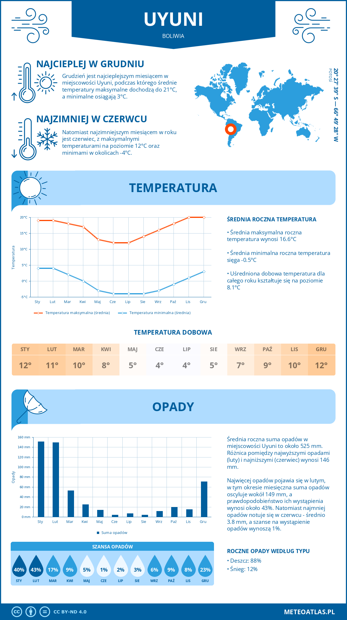 Pogoda Uyuni (Boliwia). Temperatura oraz opady.