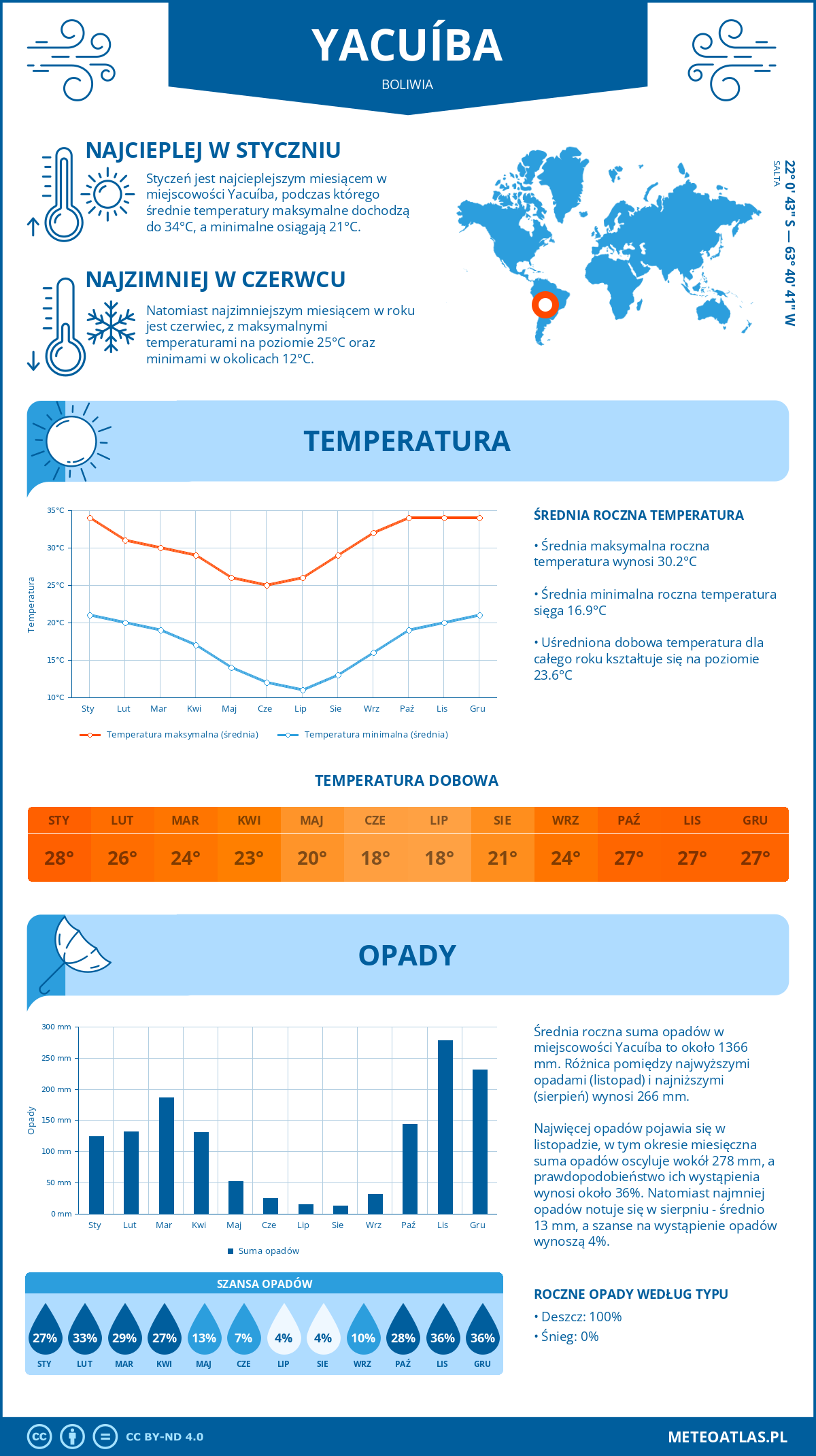 Pogoda Yacuíba (Boliwia). Temperatura oraz opady.