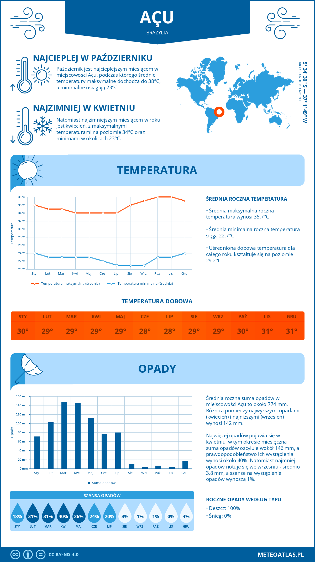 Pogoda Açu (Brazylia). Temperatura oraz opady.