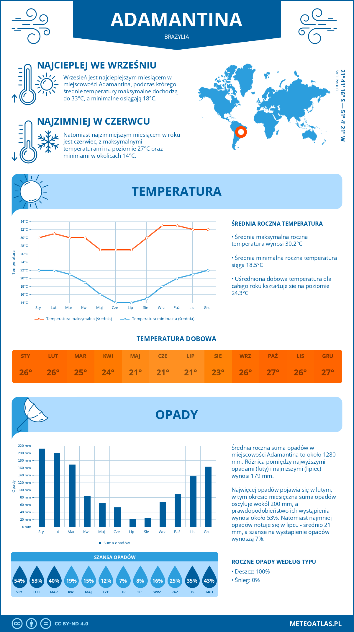 Pogoda Adamantina (Brazylia). Temperatura oraz opady.