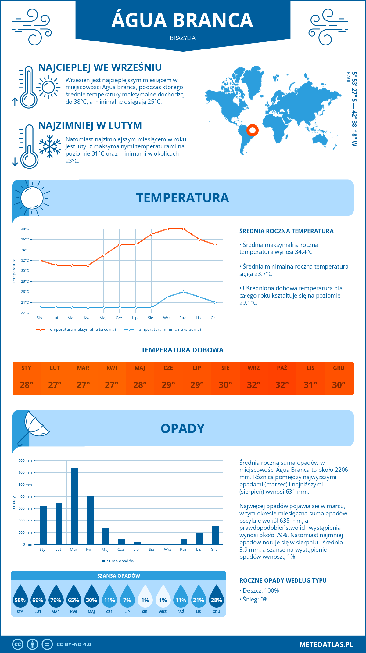 Infografika: Água Branca (Brazylia) – miesięczne temperatury i opady z wykresami rocznych trendów pogodowych