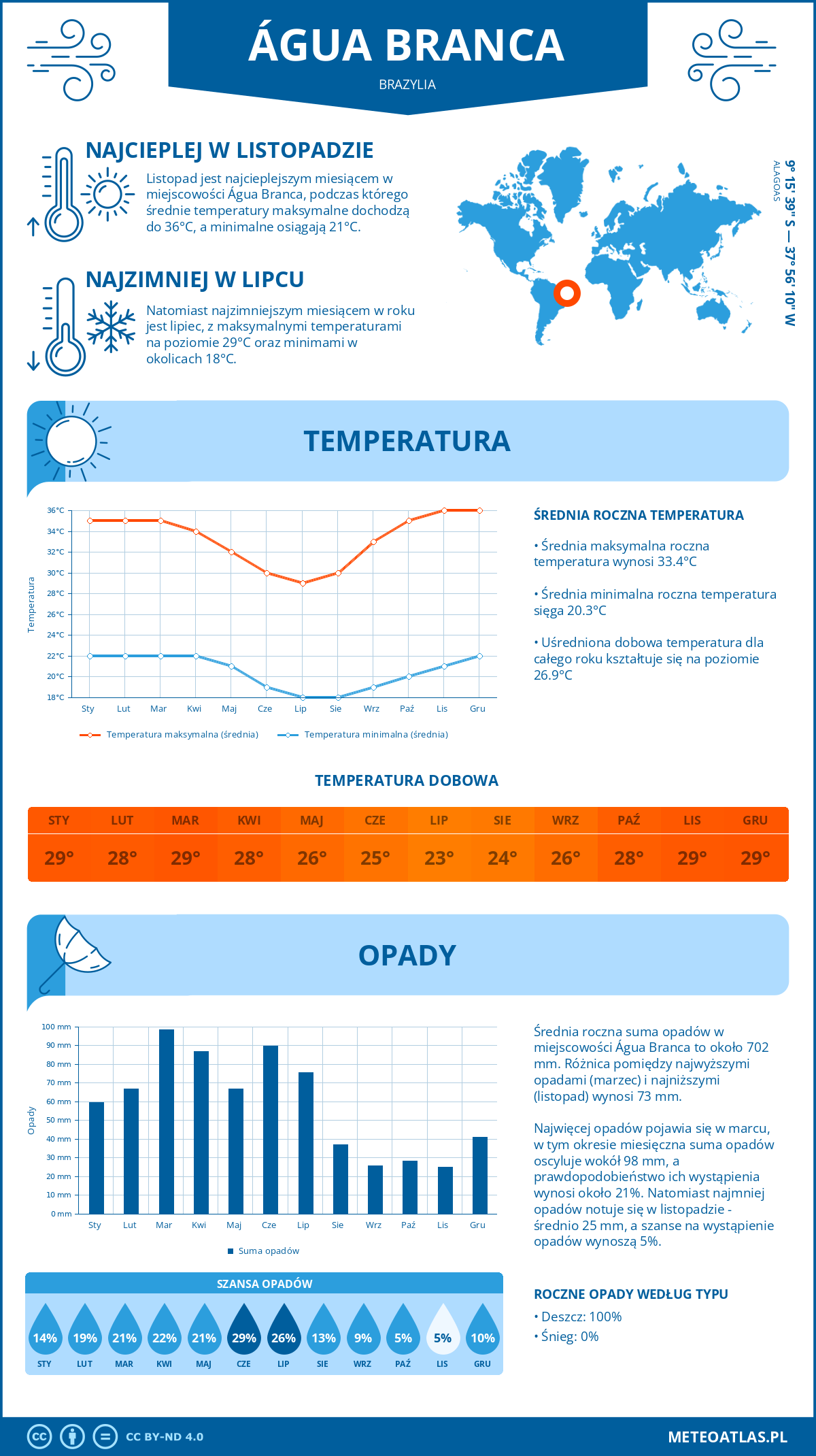 Infografika: Água Branca (Brazylia) – miesięczne temperatury i opady z wykresami rocznych trendów pogodowych