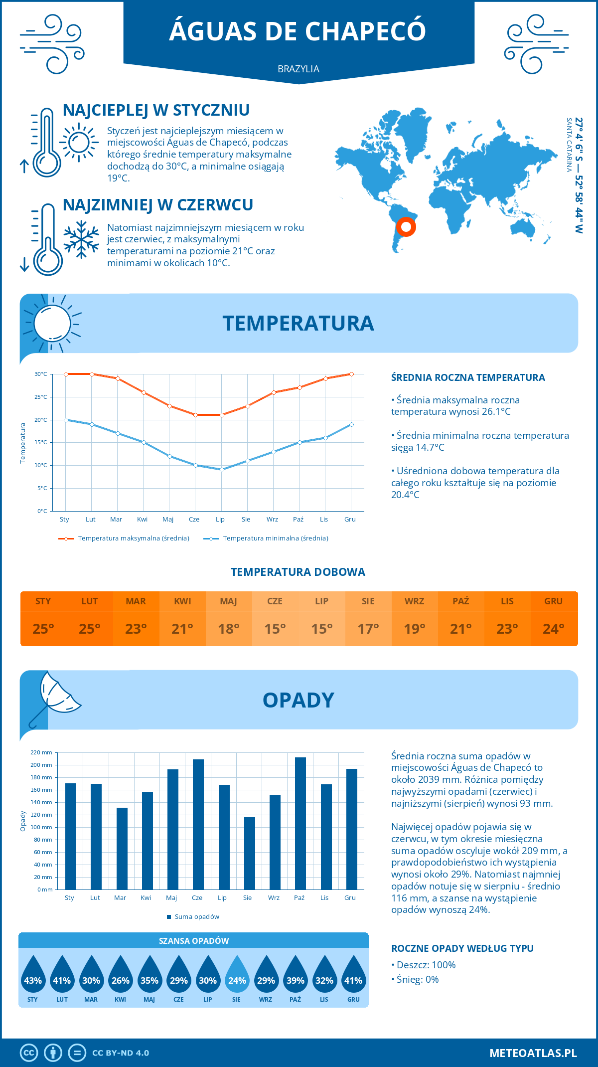 Pogoda Águas de Chapecó (Brazylia). Temperatura oraz opady.