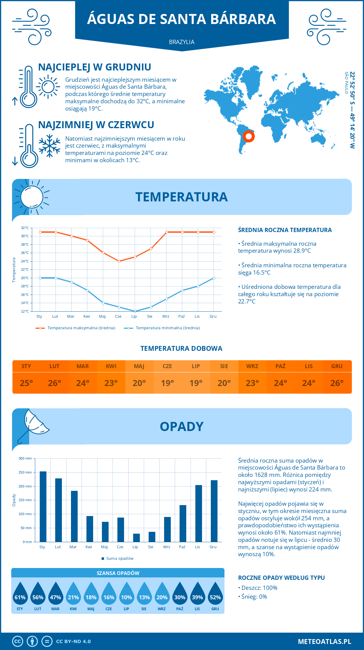 Pogoda Águas de Santa Bárbara (Brazylia). Temperatura oraz opady.