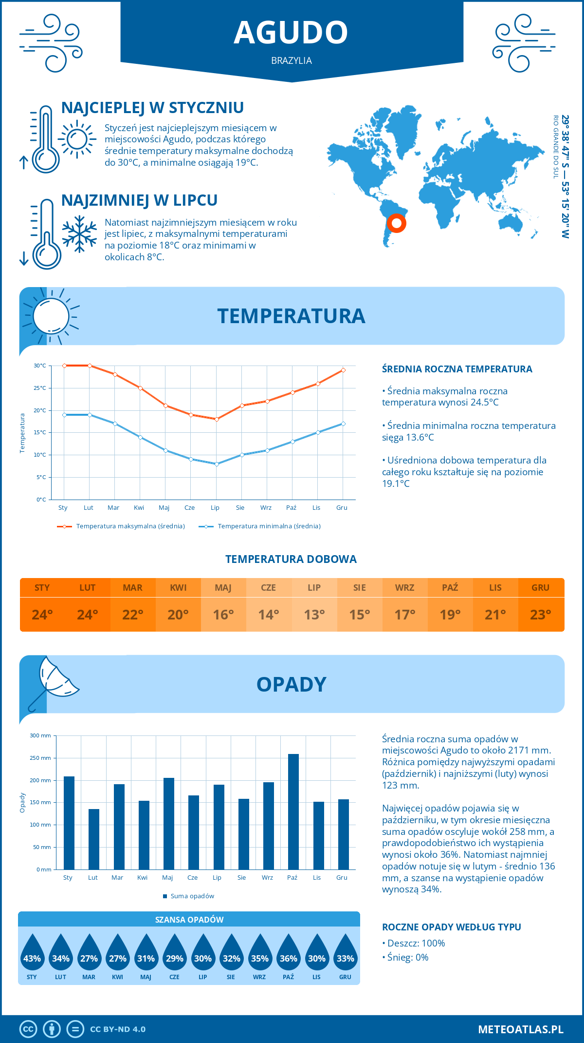 Pogoda Agudo (Brazylia). Temperatura oraz opady.