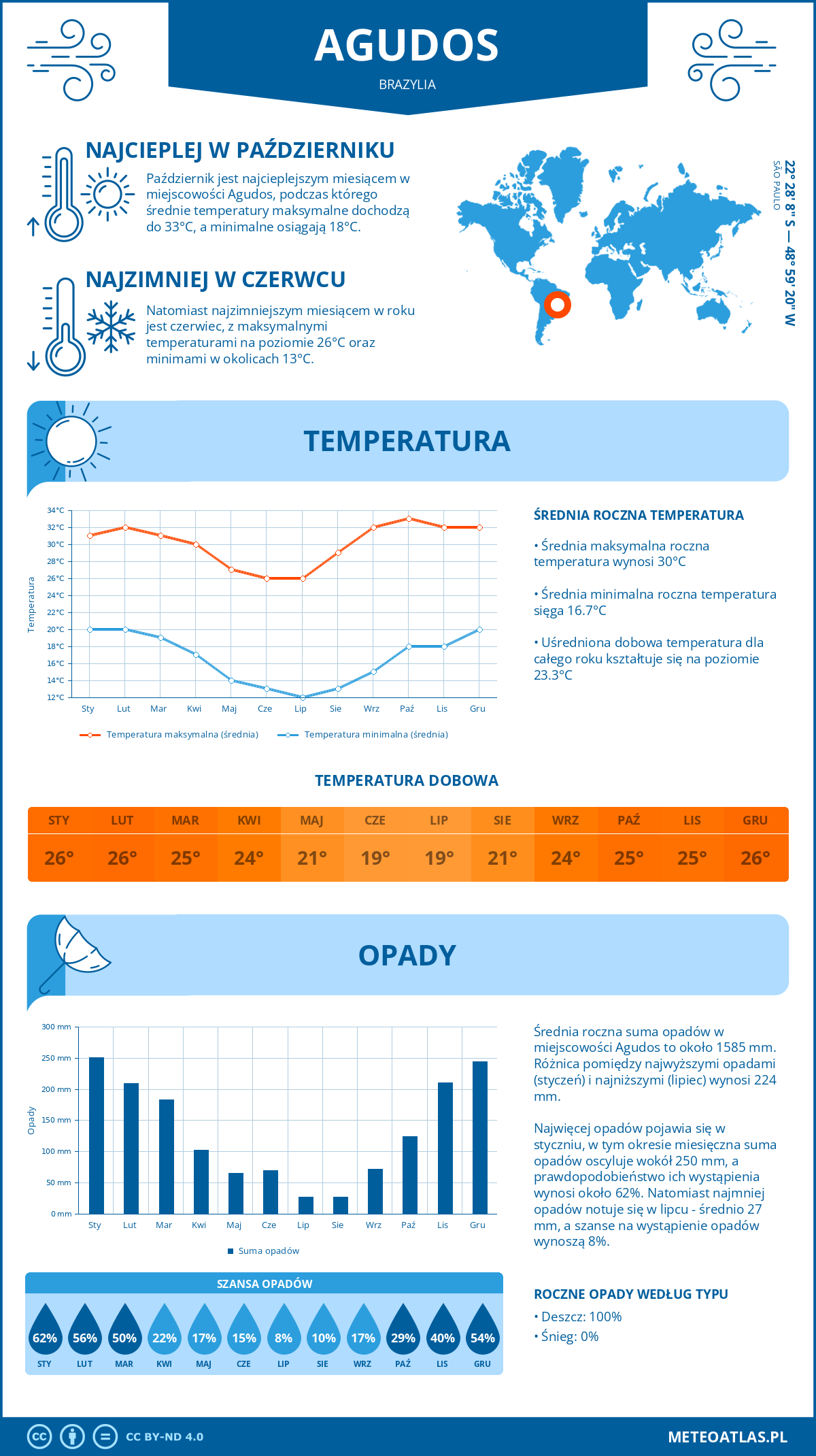 Infografika: Agudos (Brazylia) – miesięczne temperatury i opady z wykresami rocznych trendów pogodowych